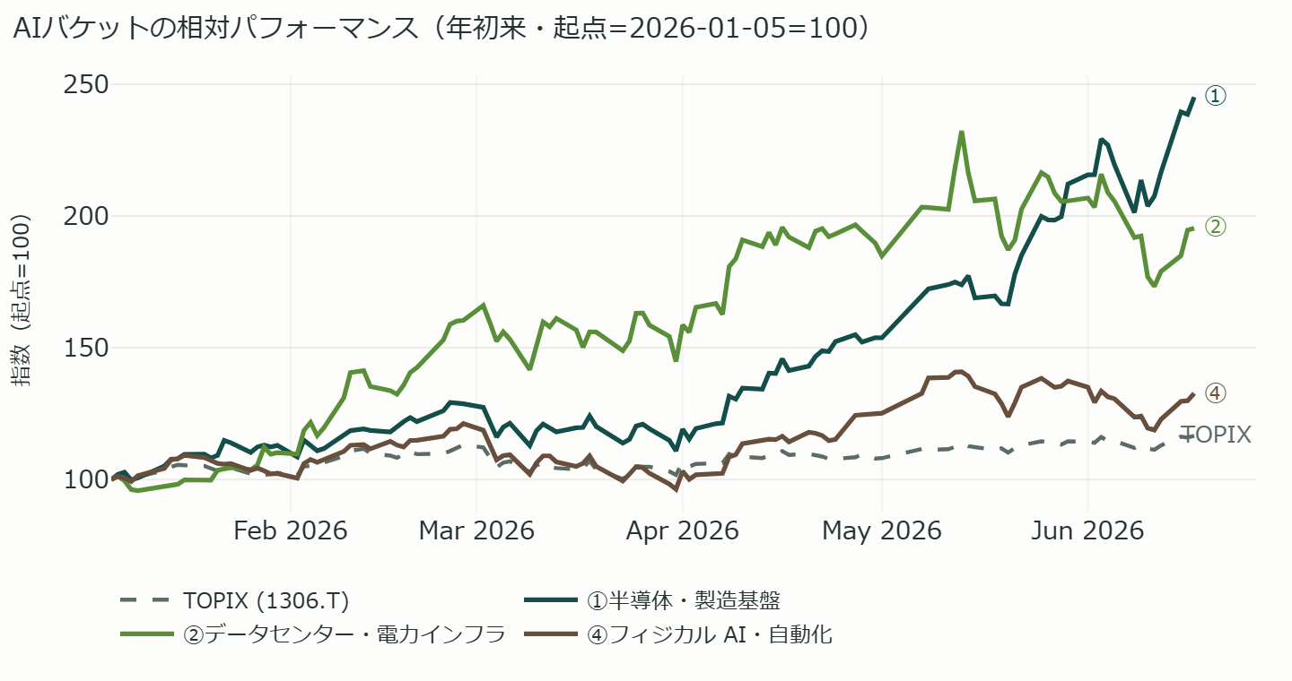AIバケットの年初来 相対パフォーマンス（起点=100の線チャート）