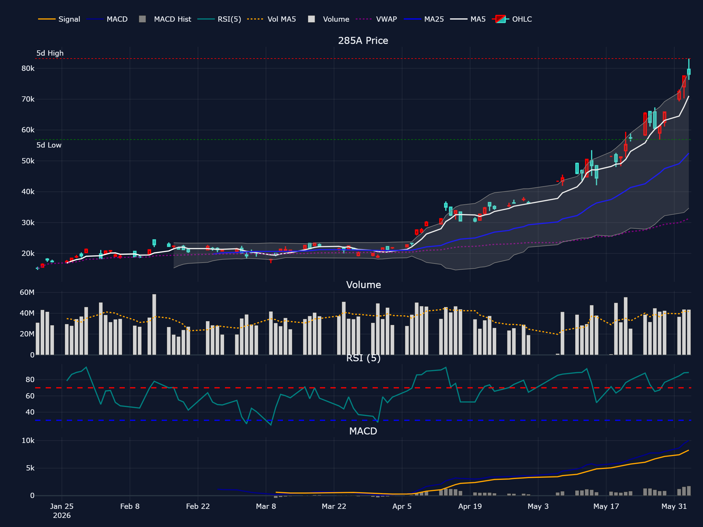 キオクシア (285A) の過去 90 営業日株価チャート(ローソク足・移動平均・出来高・RSI・MACD)