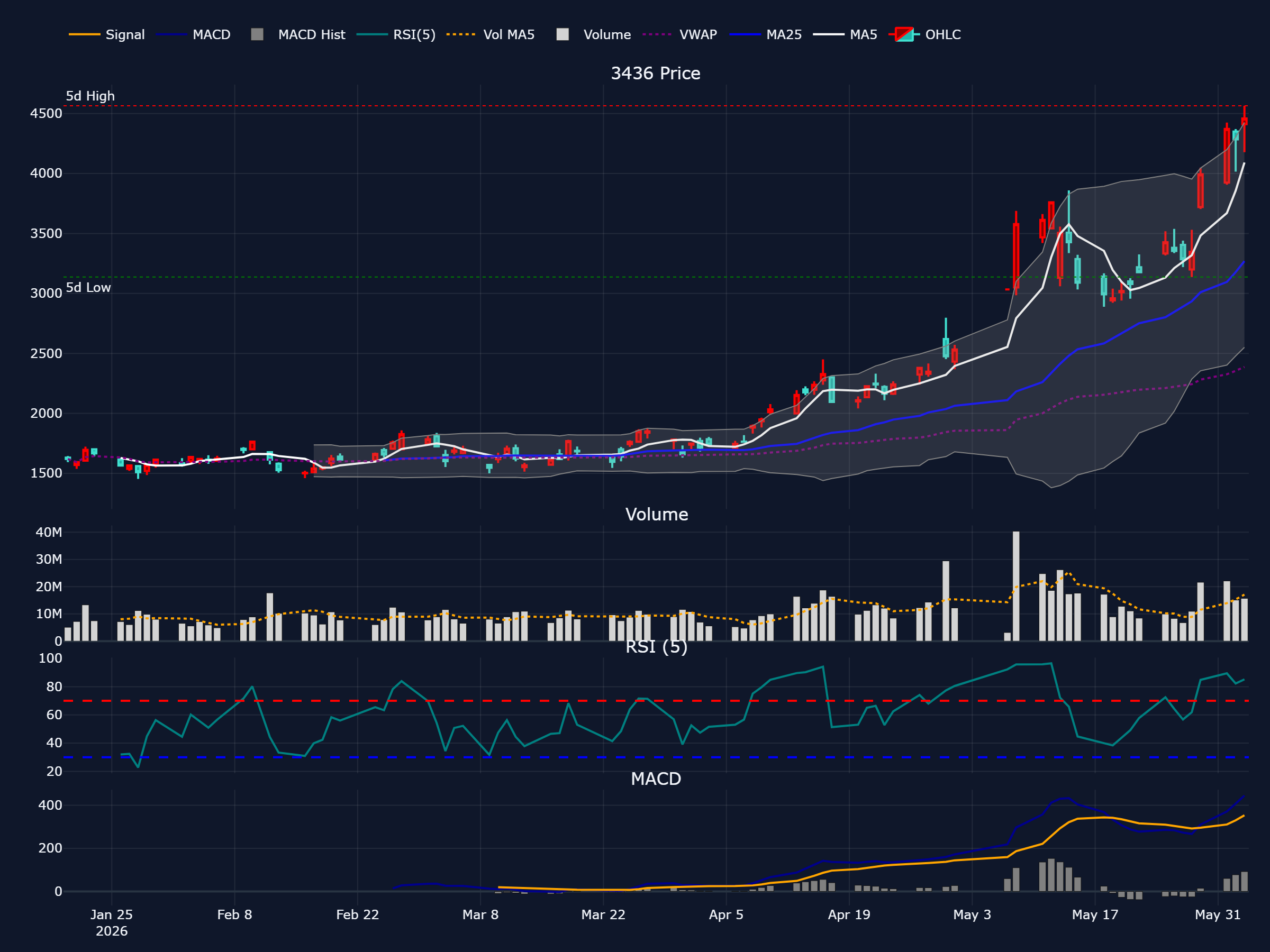 SUMCO (3436) の過去 90 営業日株価チャート(ローソク足・移動平均・出来高・RSI・MACD)