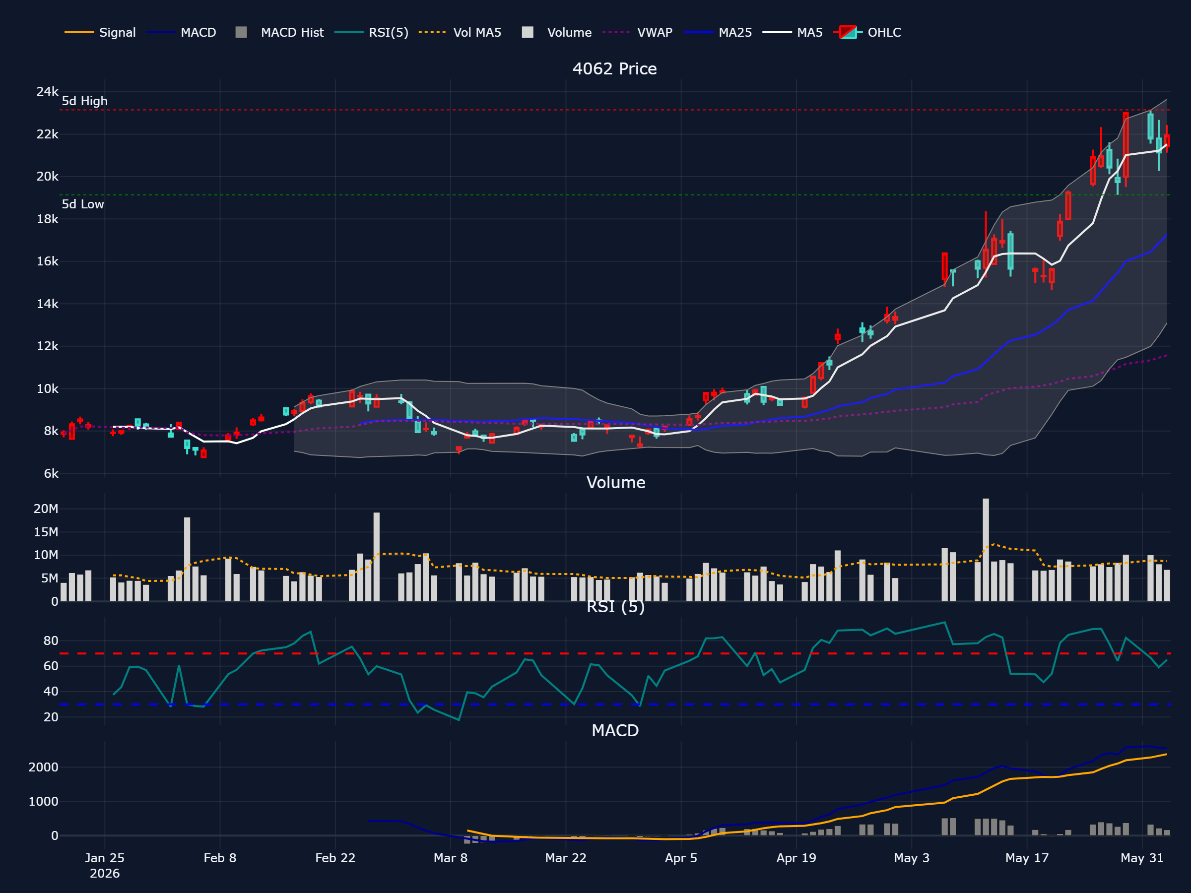 イビデン (4062) の過去 90 営業日株価チャート(ローソク足・移動平均・出来高・RSI・MACD)