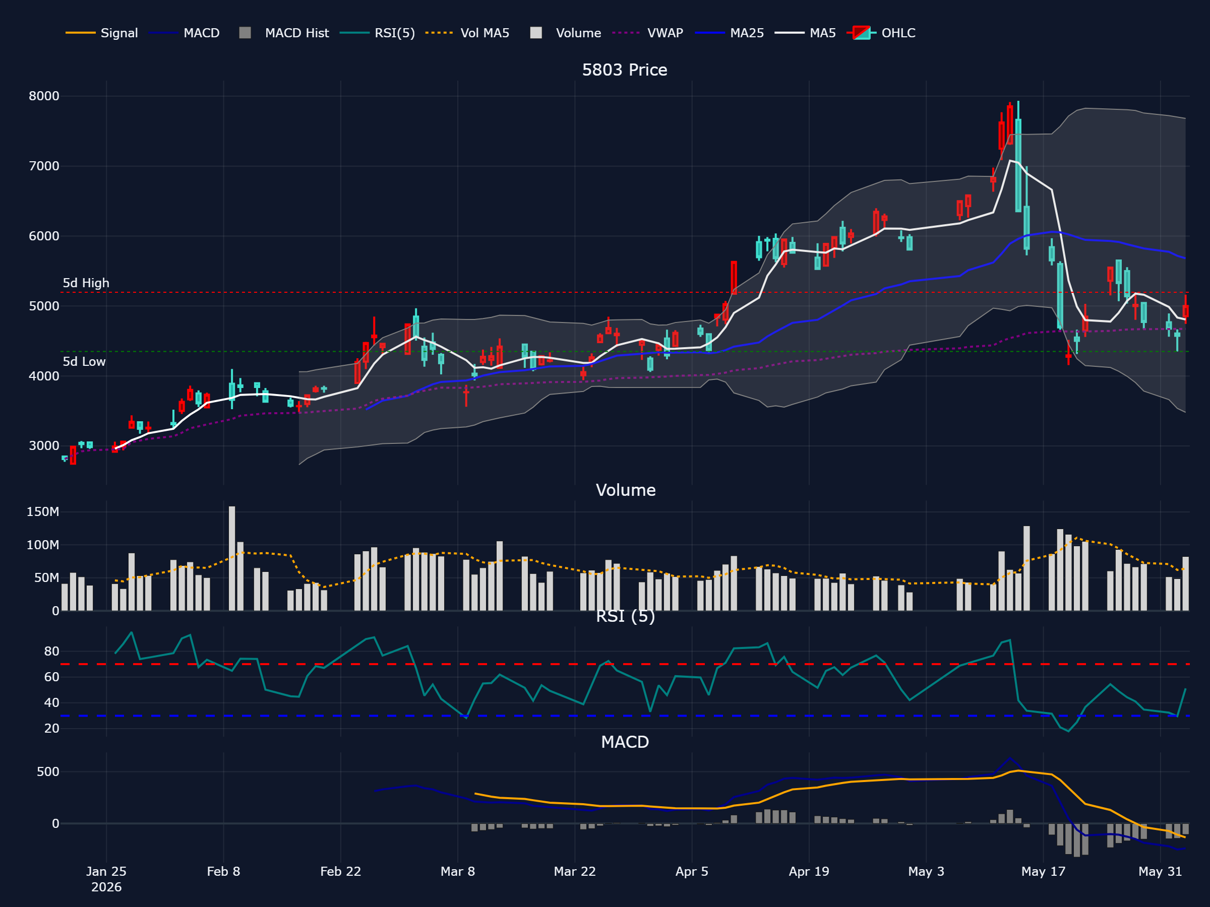 フジクラ (5803) の過去 90 営業日株価チャート（ローソク足・移動平均・出来高・RSI・MACD）