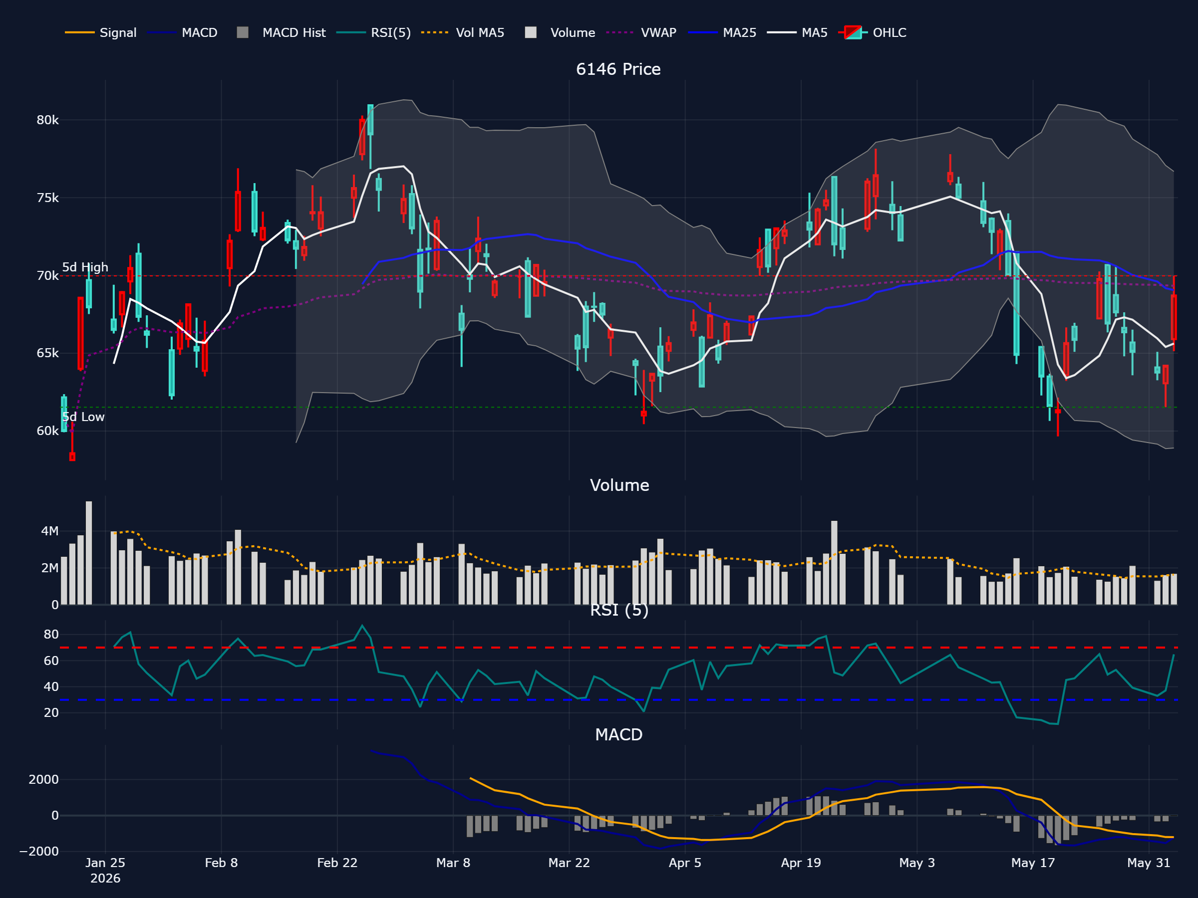 ディスコ (6146) の過去 90 営業日株価チャート(ローソク足・移動平均・出来高・RSI・MACD)