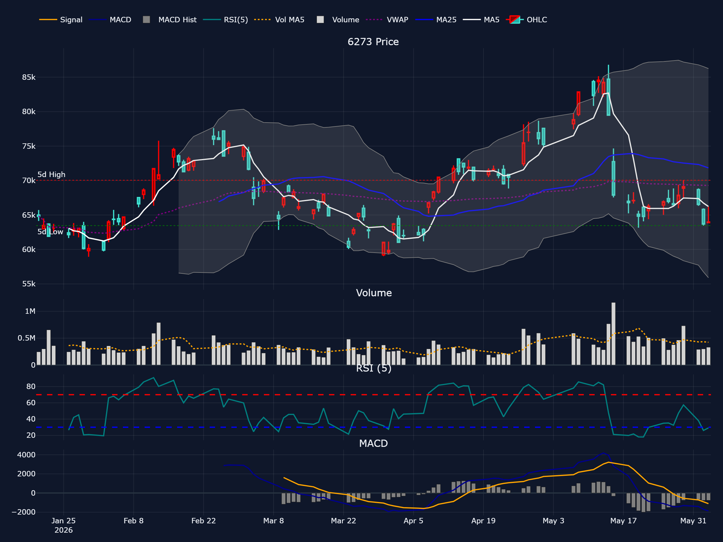SMC (6273) の過去 90 営業日株価チャート(ローソク足・移動平均・出来高・RSI・MACD)