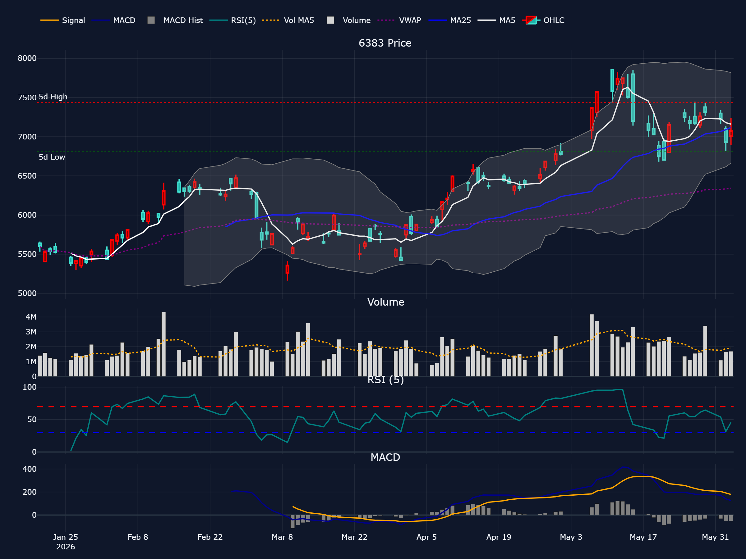 ダイフク (6383) の過去 90 営業日株価チャート（ローソク足・移動平均・出来高・RSI・MACD）