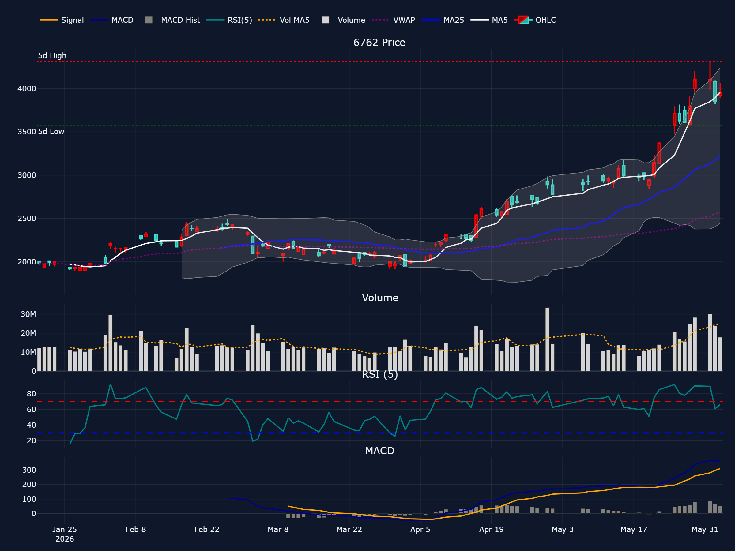 TDK (6762) の過去 90 営業日株価チャート(ローソク足・移動平均・出来高・RSI・MACD)