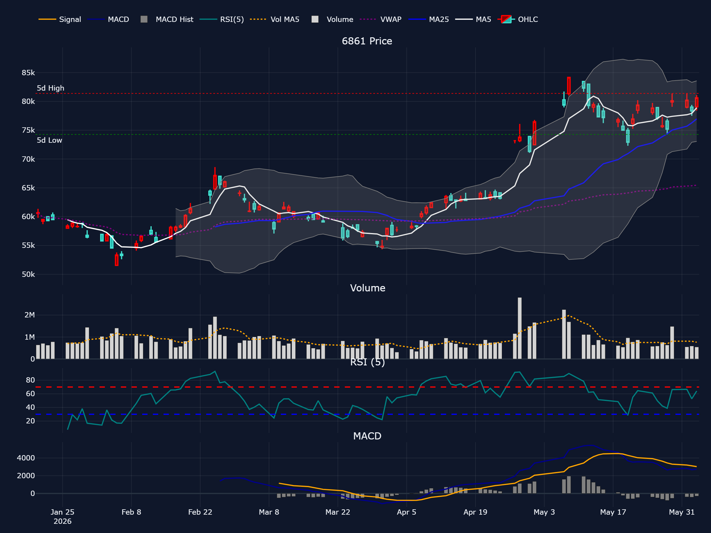 キーエンス (6861) の過去 90 営業日株価チャート(ローソク足・移動平均・出来高・RSI・MACD)