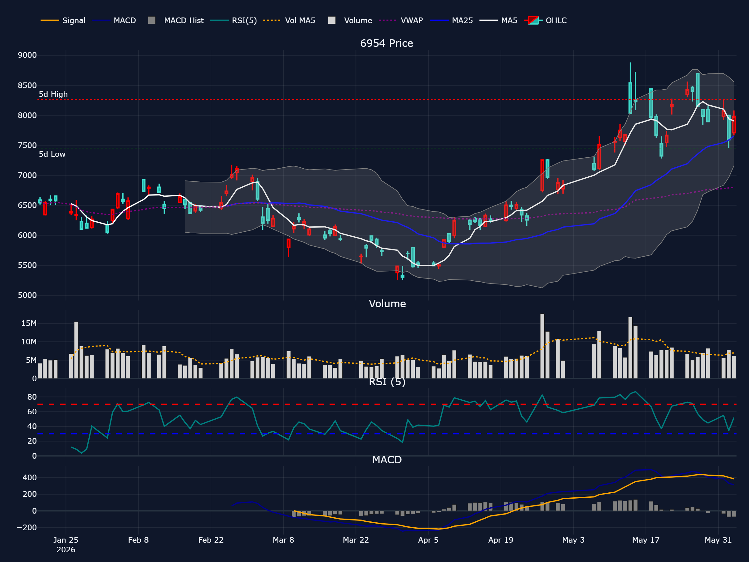 ファナック (6954) の過去 90 営業日株価チャート（ローソク足・移動平均・出来高・RSI・MACD）