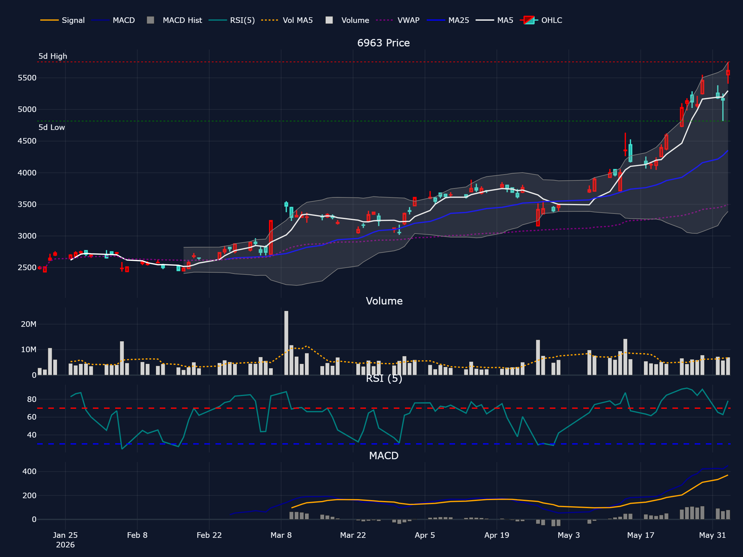 ローム (6963) の過去 90 営業日株価チャート(ローソク足・移動平均・出来高・RSI・MACD)