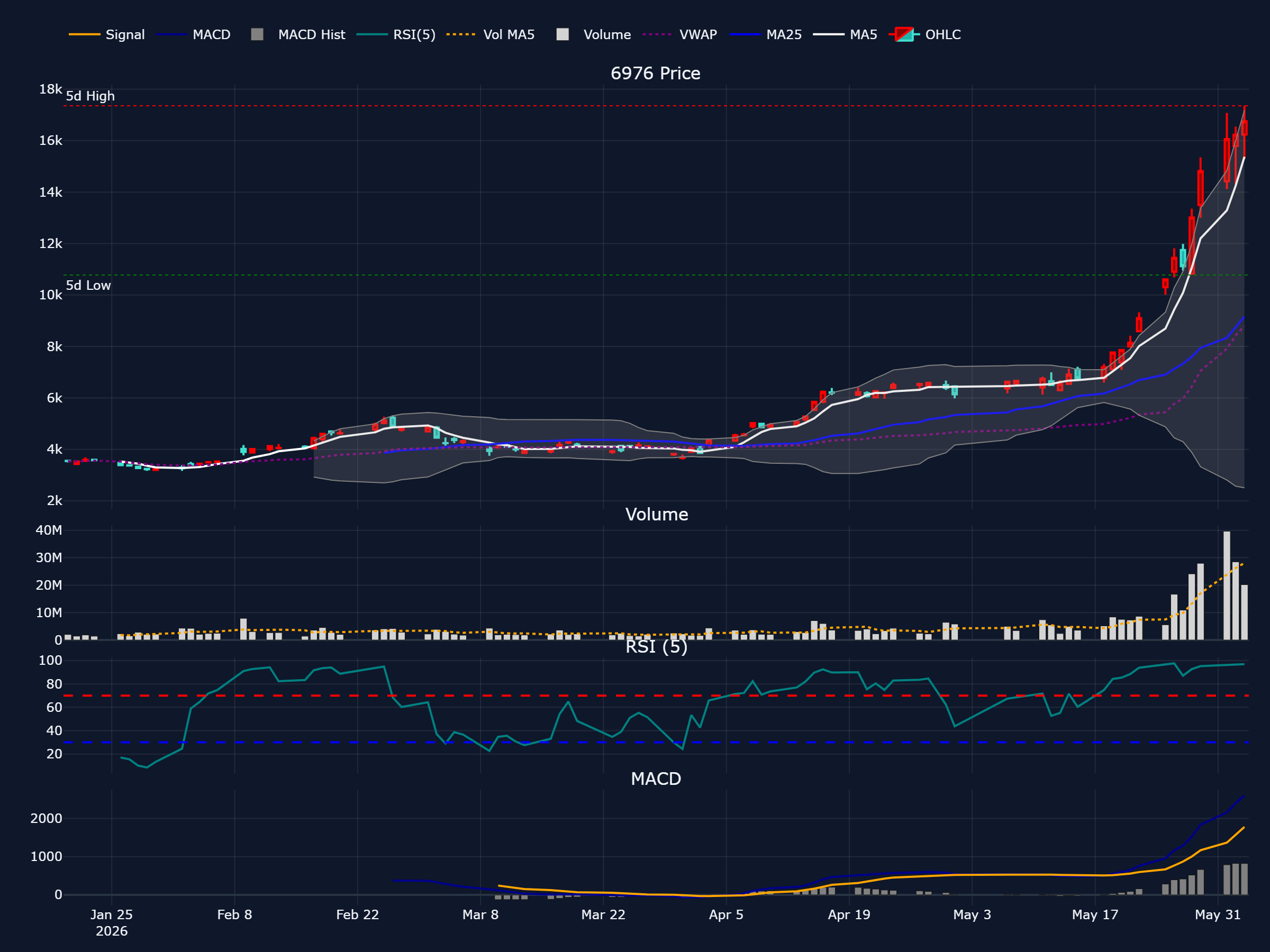 太陽誘電 (6976) の過去 90 営業日株価チャート(ローソク足・移動平均・出来高・RSI・MACD)