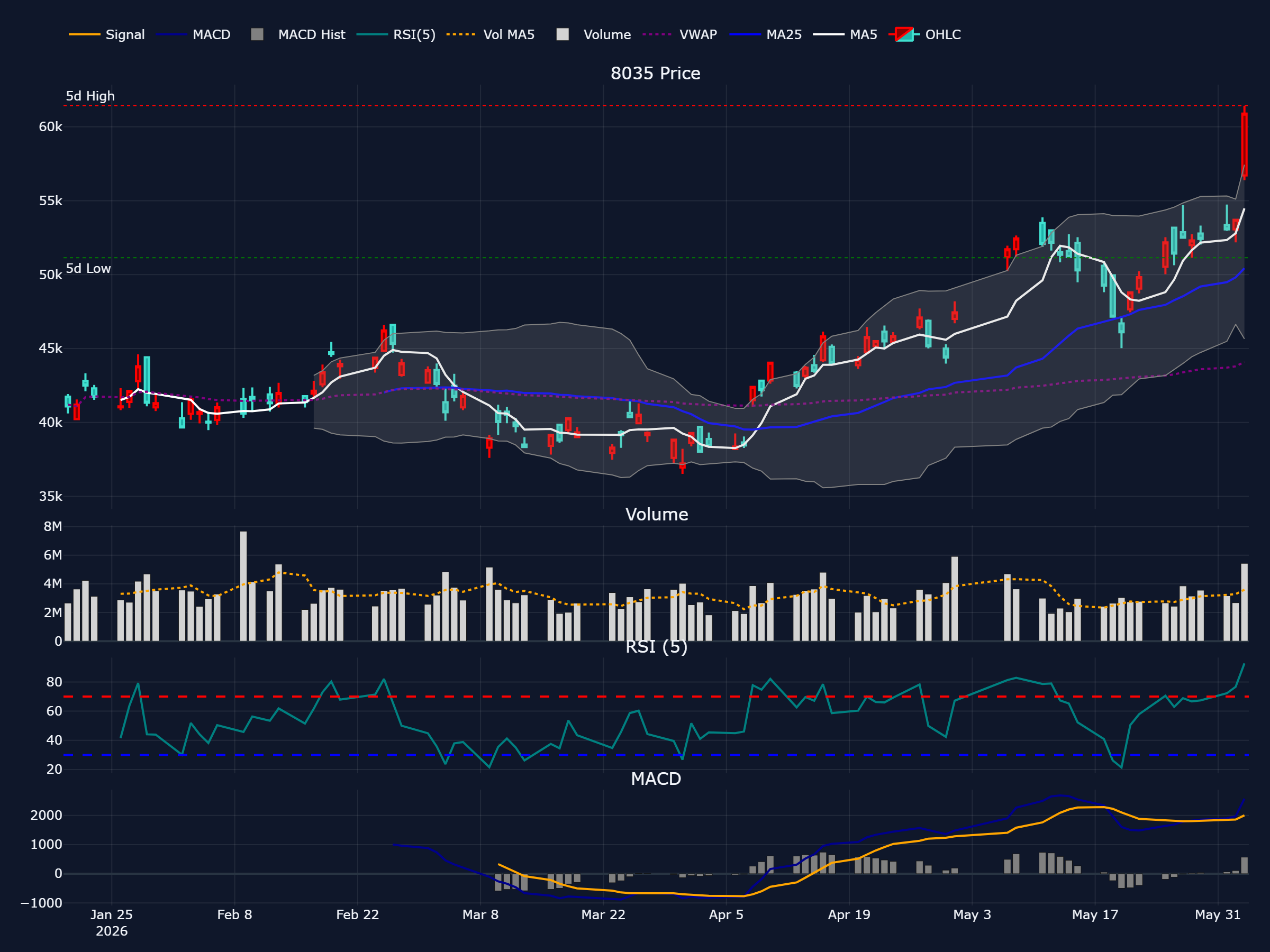 東京エレクトロン (8035) の過去 90 営業日株価チャート(ローソク足・移動平均・出来高・RSI・MACD)