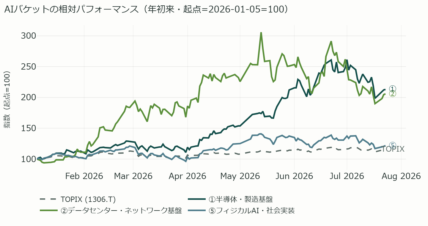 日本株 AIバケットの年初来 相対パフォーマンス(起点=100の線チャート)