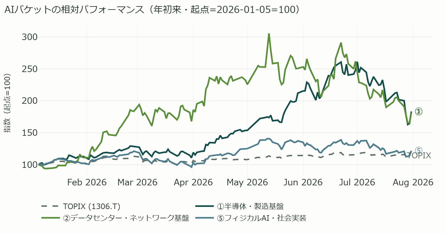 日本株 AIバケットの年初来 相対パフォーマンス(起点=100の線チャート)
