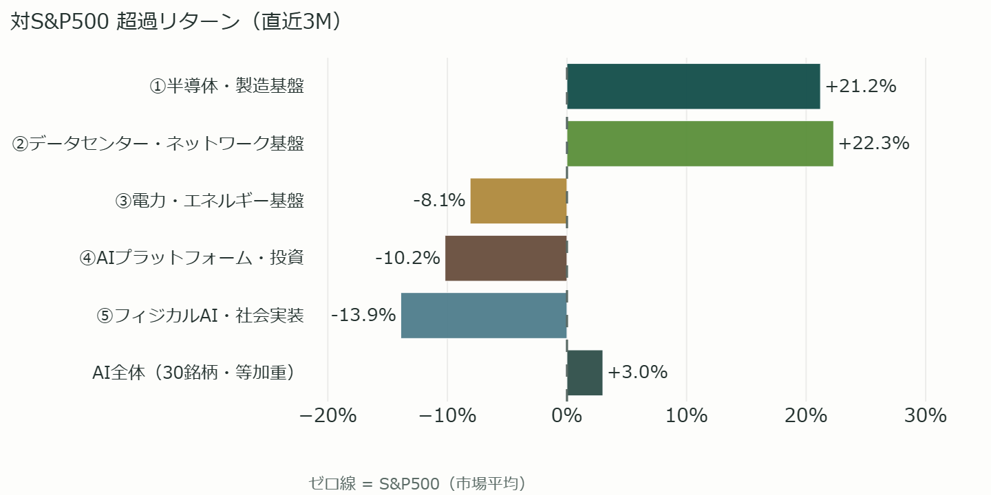 米国株 AIバケットの対S&P500超過リターン(直近3Mのバーチャート)