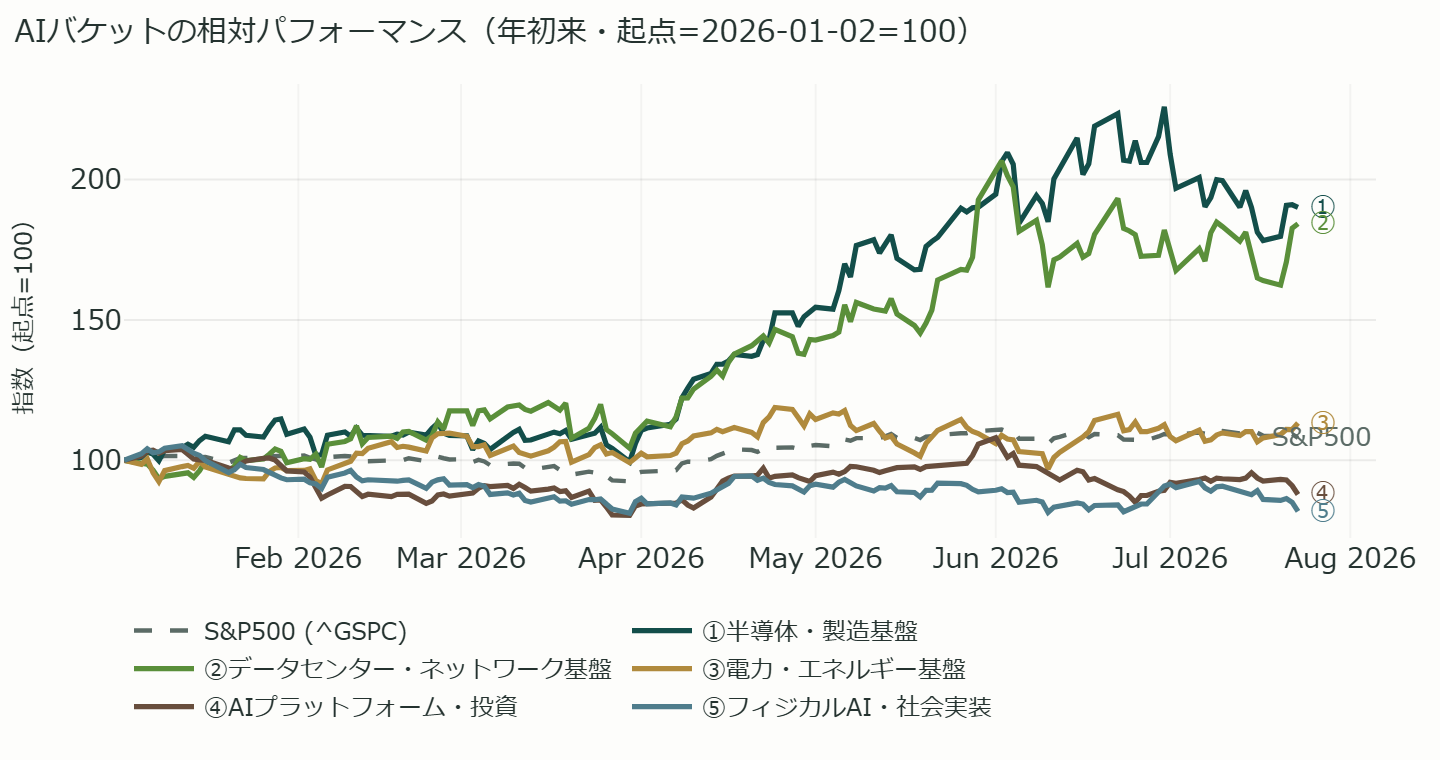 米国株 AIバケットの年初来 相対パフォーマンス(起点=100の線チャート)