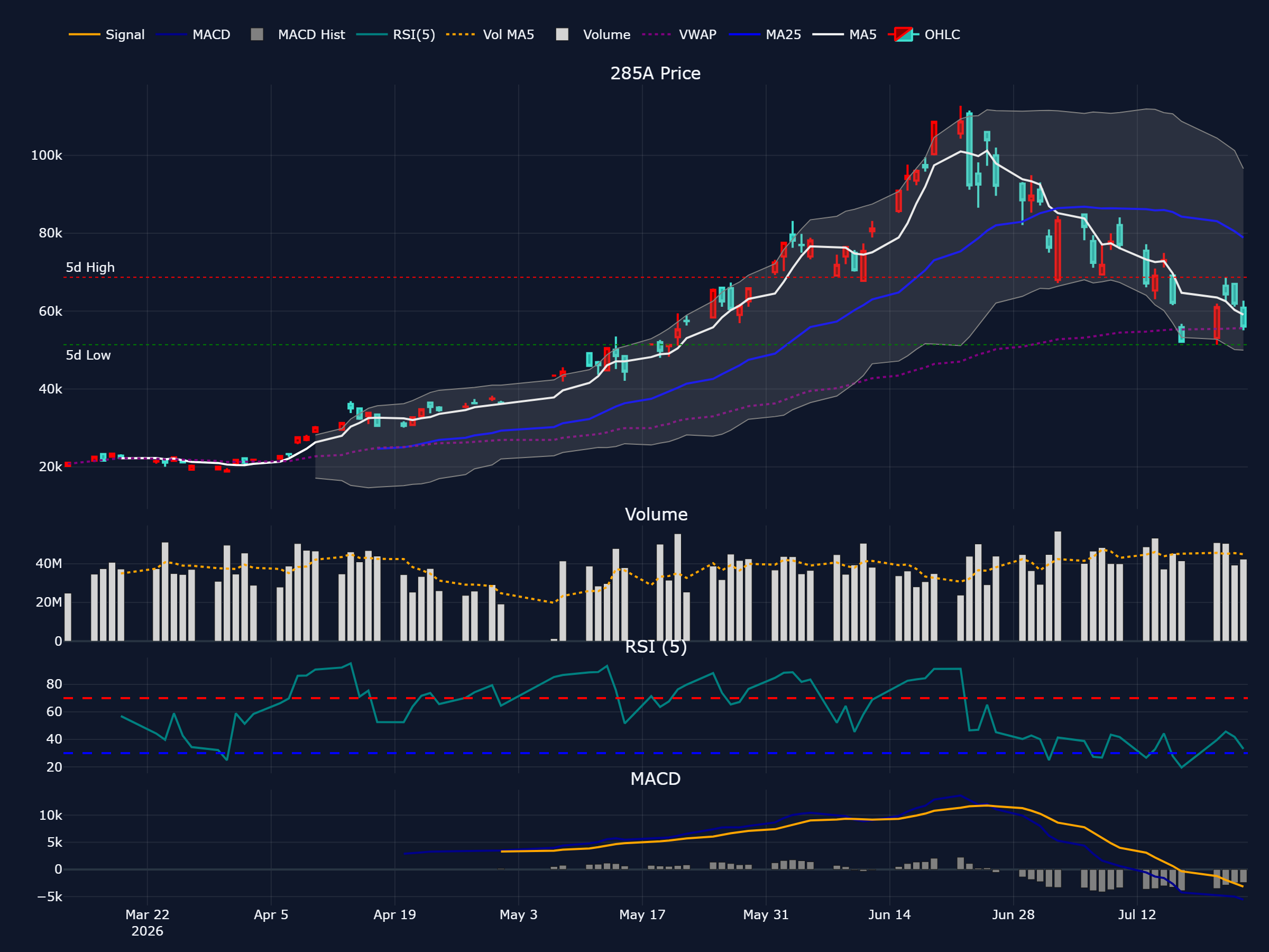 キオクシア (285A) の過去 90 営業日株価チャート(ローソク足・移動平均・出来高・RSI・MACD)