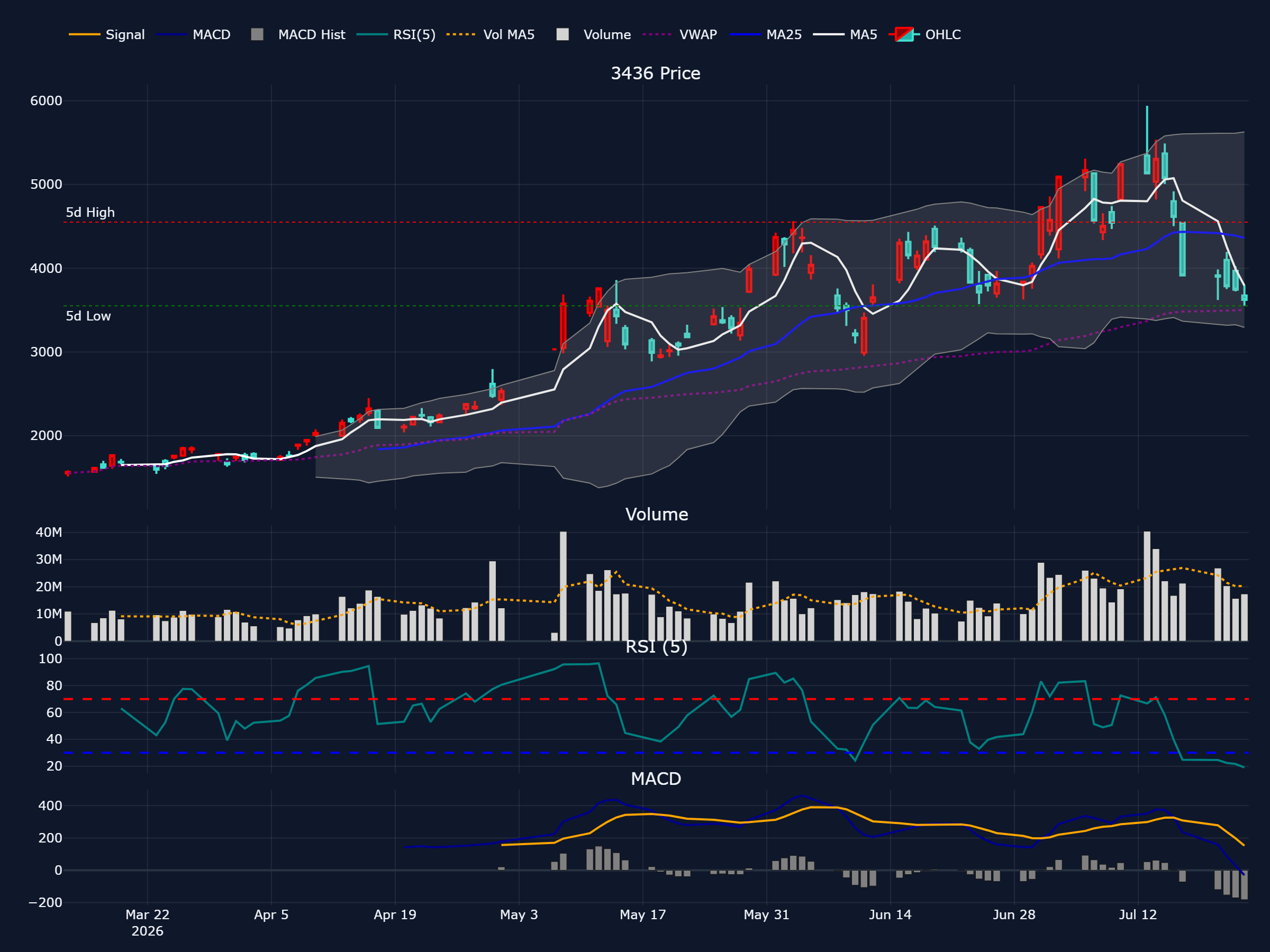 SUMCO (3436) の過去 90 営業日株価チャート(ローソク足・移動平均・出来高・RSI・MACD)