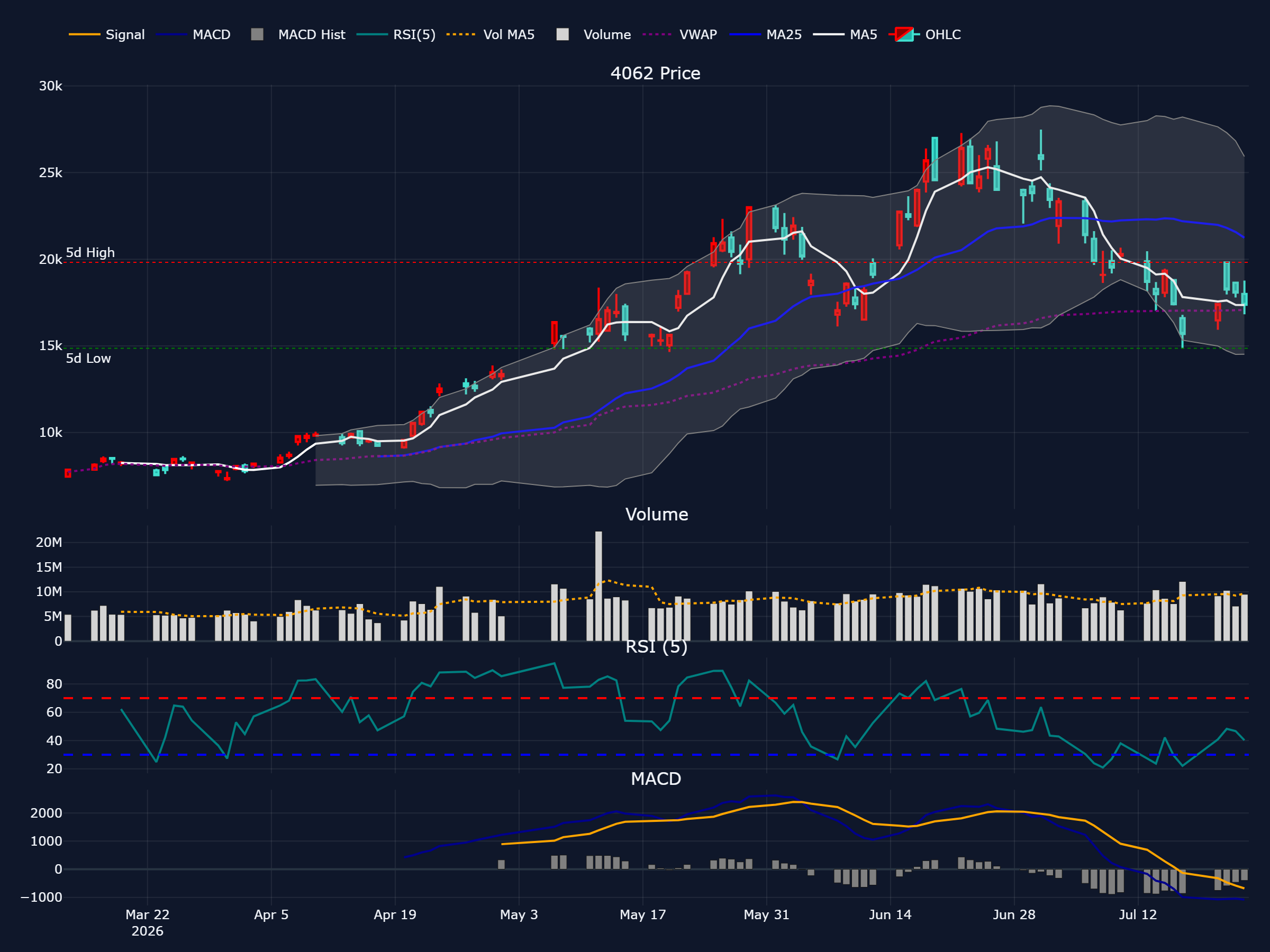 イビデン (4062) の過去 90 営業日株価チャート（ローソク足・移動平均・出来高・RSI・MACD）