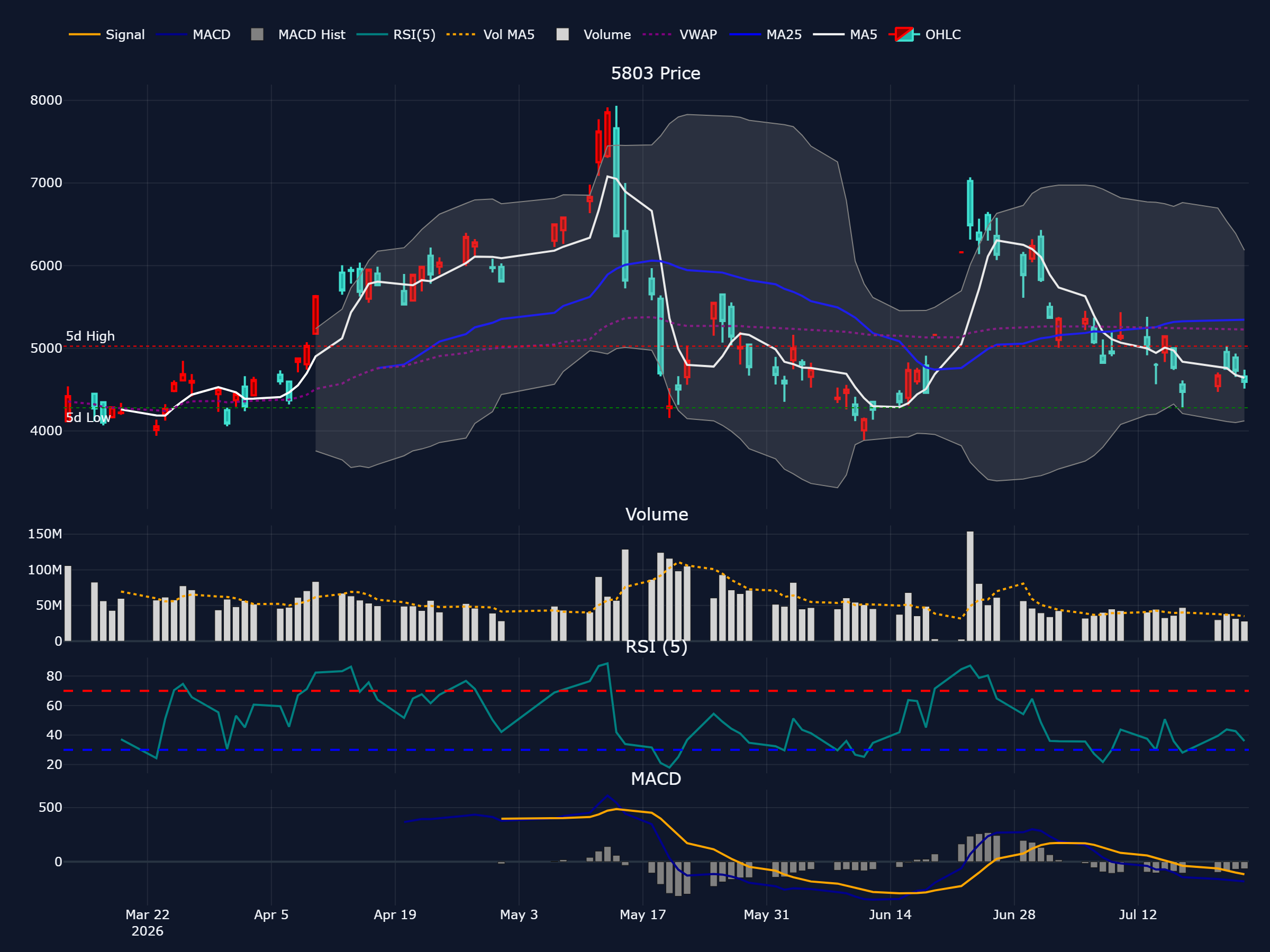 フジクラ (5803) の過去 90 営業日株価チャート(ローソク足・移動平均・出来高・RSI・MACD)