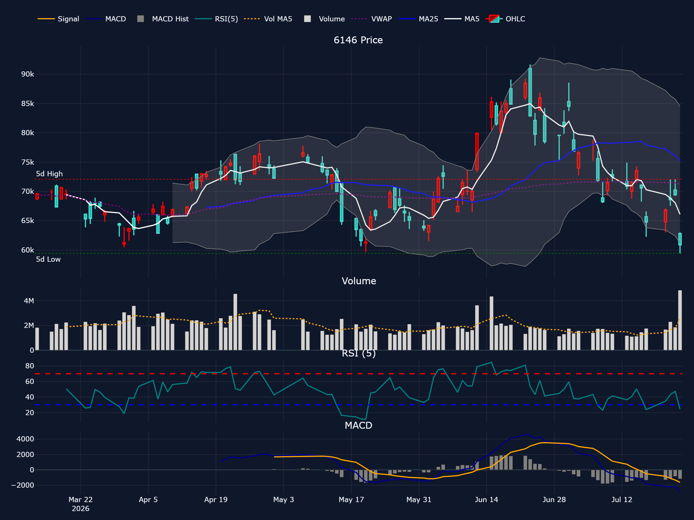 ディスコ (6146) の過去 90 営業日株価チャート(ローソク足・移動平均・出来高・RSI・MACD)