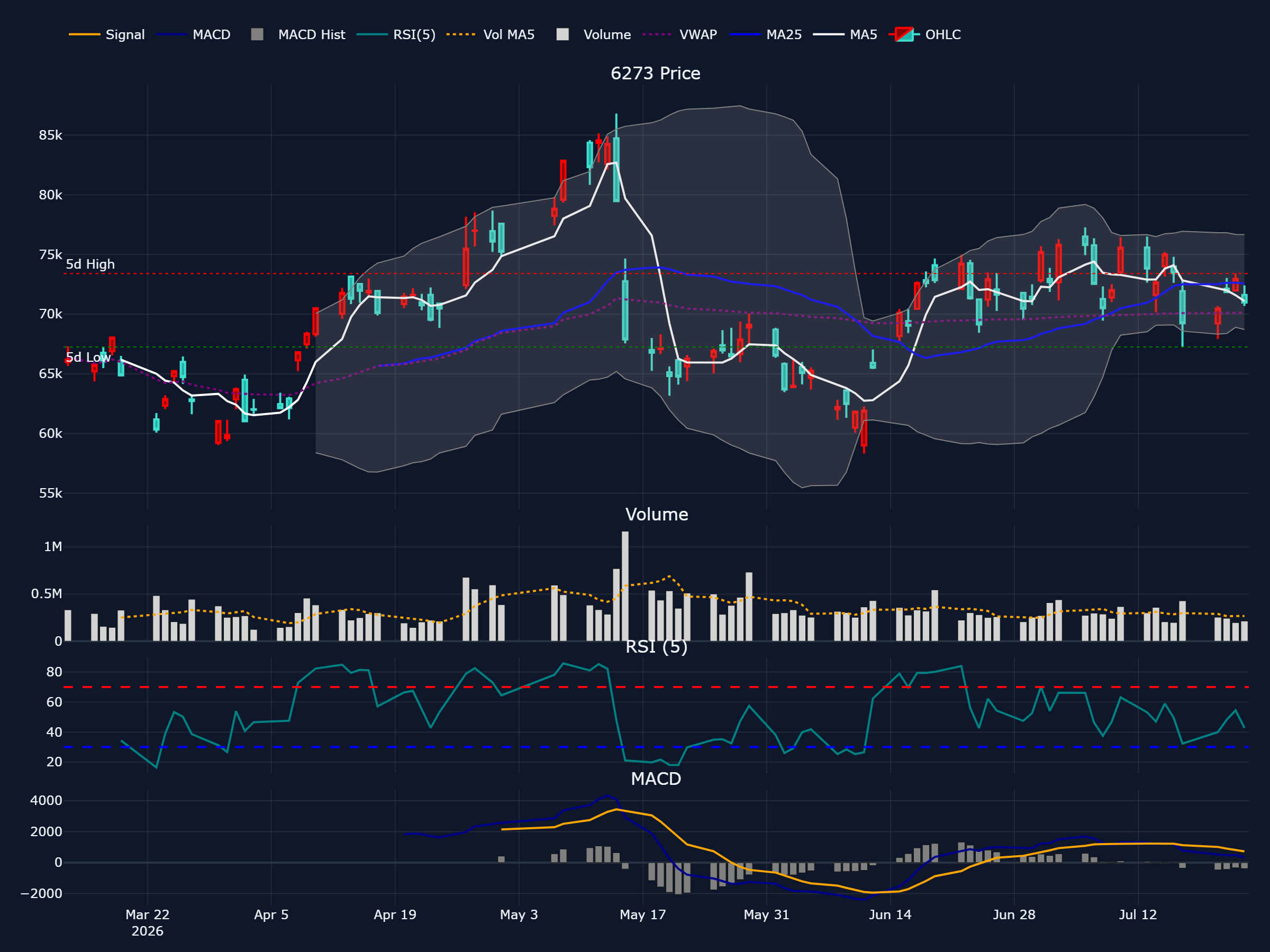 SMC (6273) の過去 90 営業日株価チャート（ローソク足・移動平均・出来高・RSI・MACD）