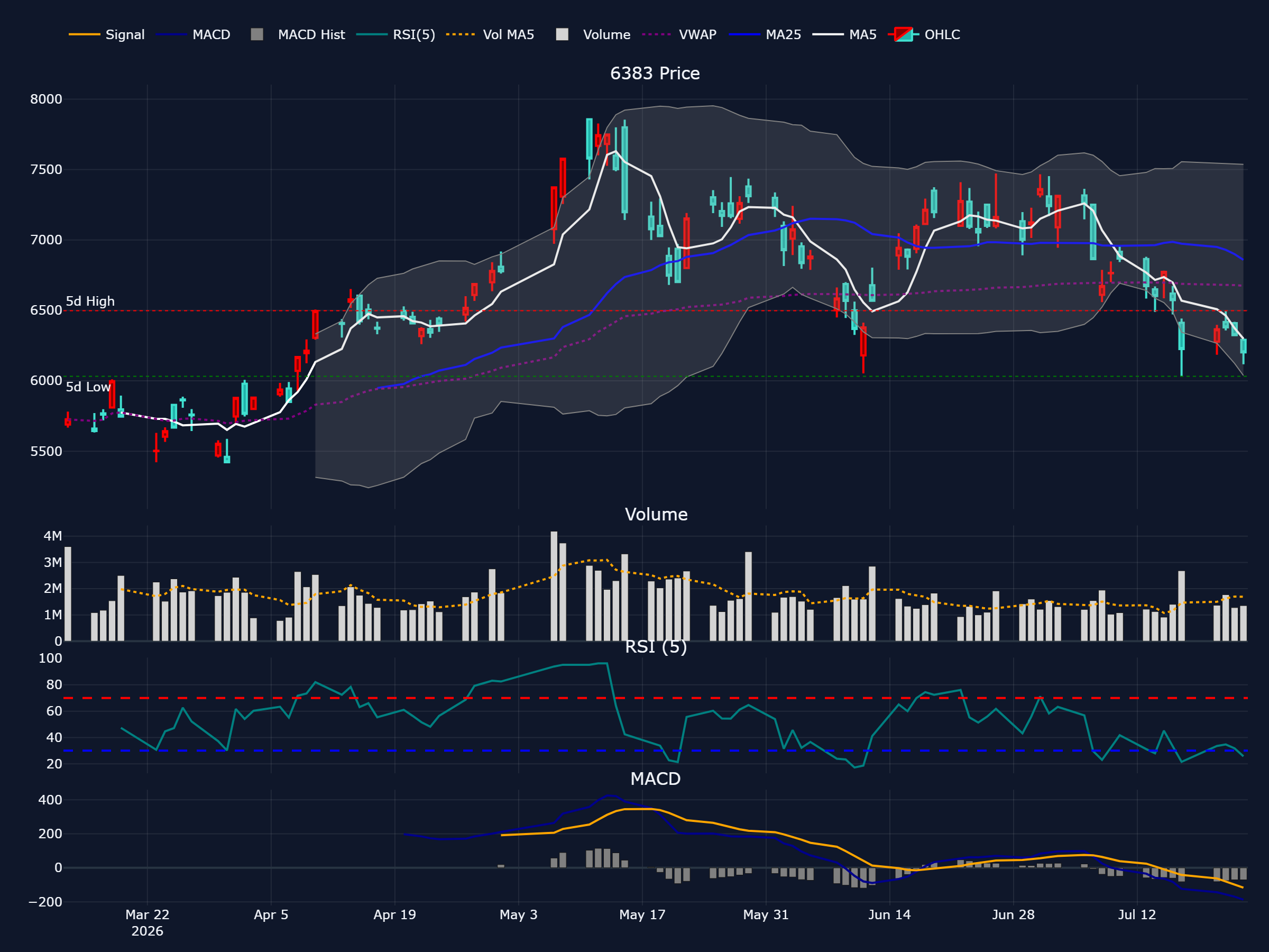 ダイフク (6383) の過去 90 営業日株価チャート(ローソク足・移動平均・出来高・RSI・MACD)