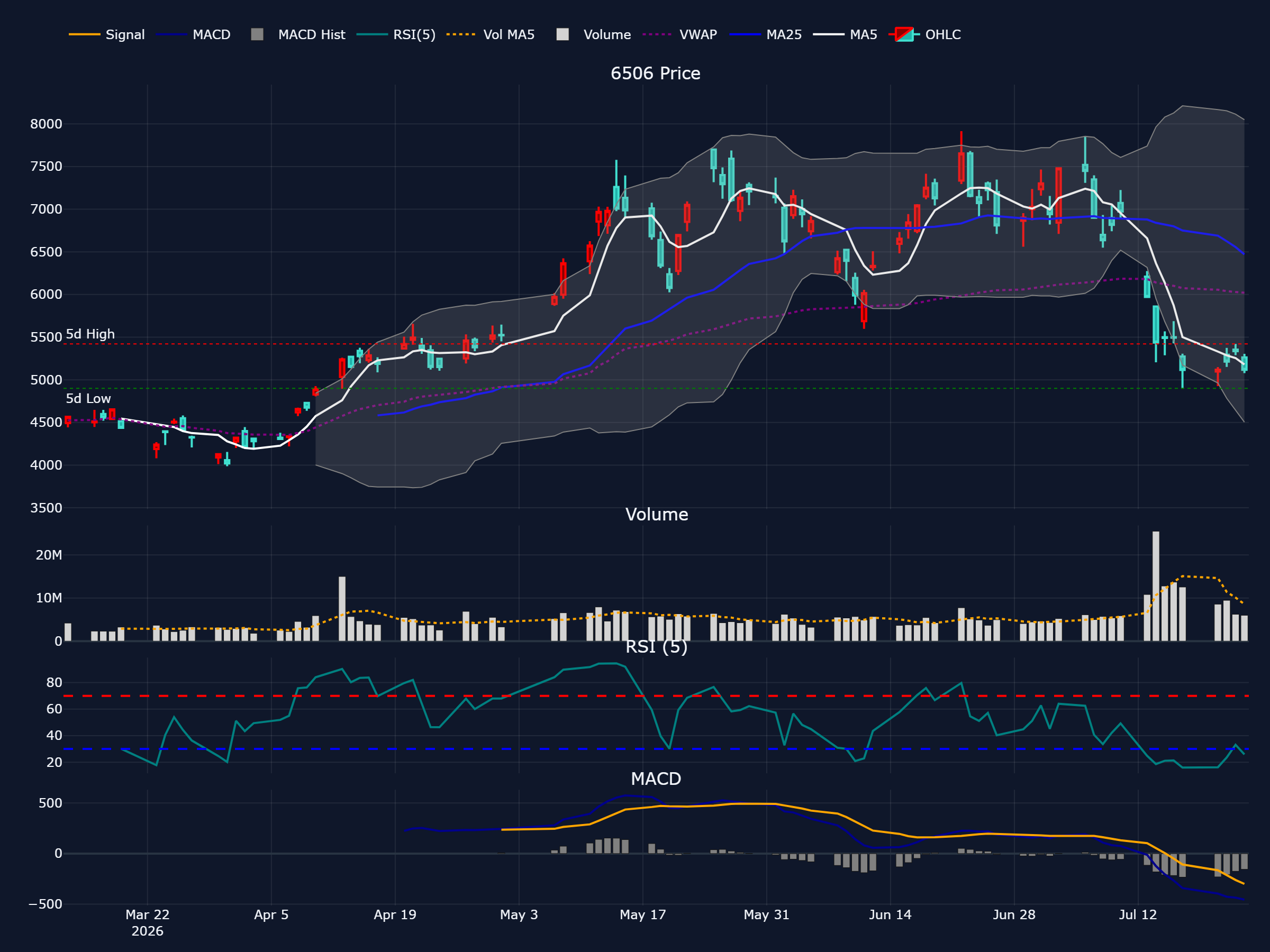 安川電機 (6506) の過去 90 営業日株価チャート(ローソク足・移動平均・出来高・RSI・MACD)