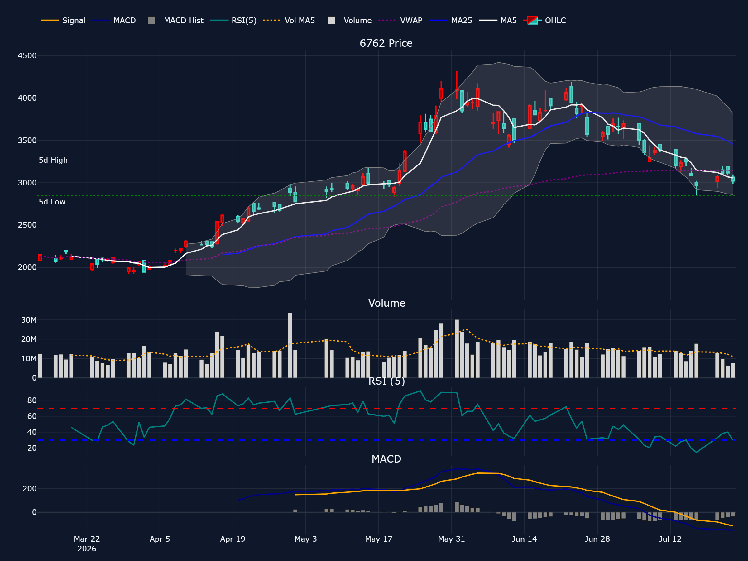 TDK (6762) の過去 90 営業日株価チャート(ローソク足・移動平均・出来高・RSI・MACD)