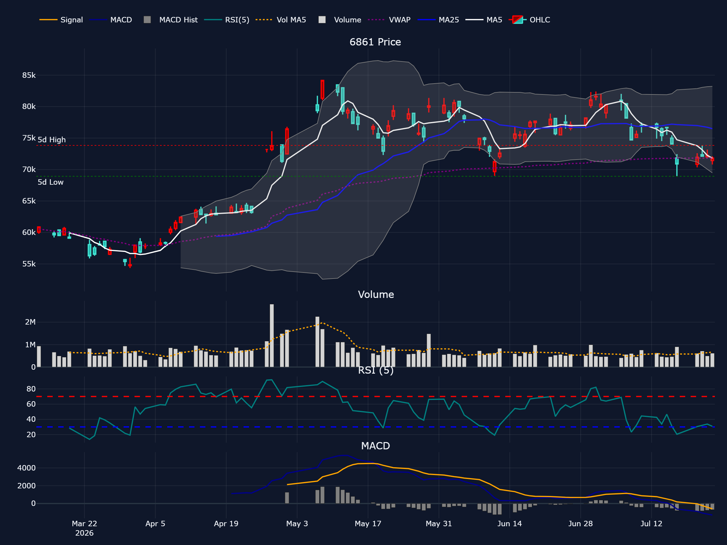 キーエンス (6861) の過去 90 営業日株価チャート（ローソク足・移動平均・出来高・RSI・MACD）