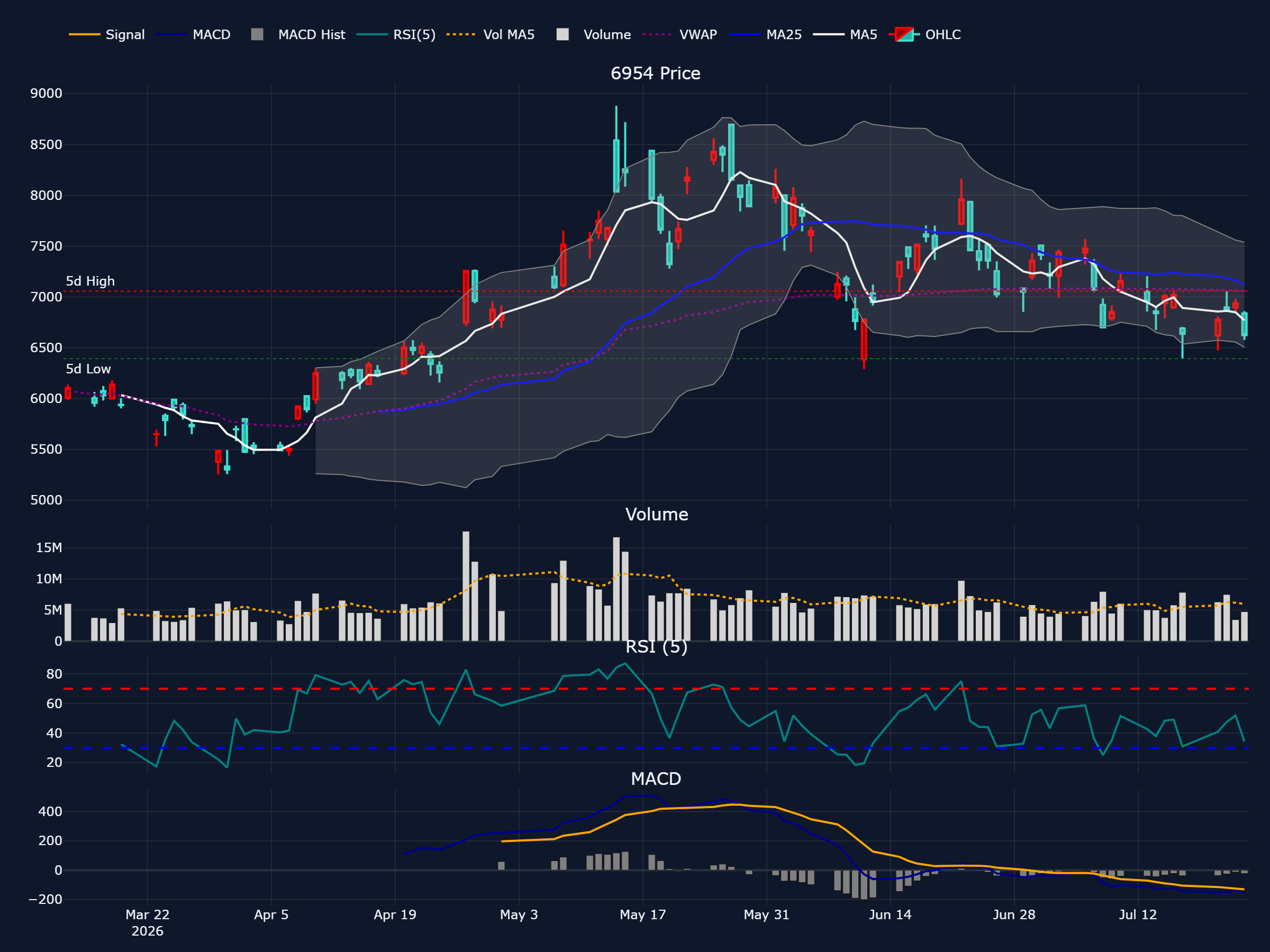 ファナック (6954) の過去 90 営業日株価チャート（ローソク足・移動平均・出来高・RSI・MACD）