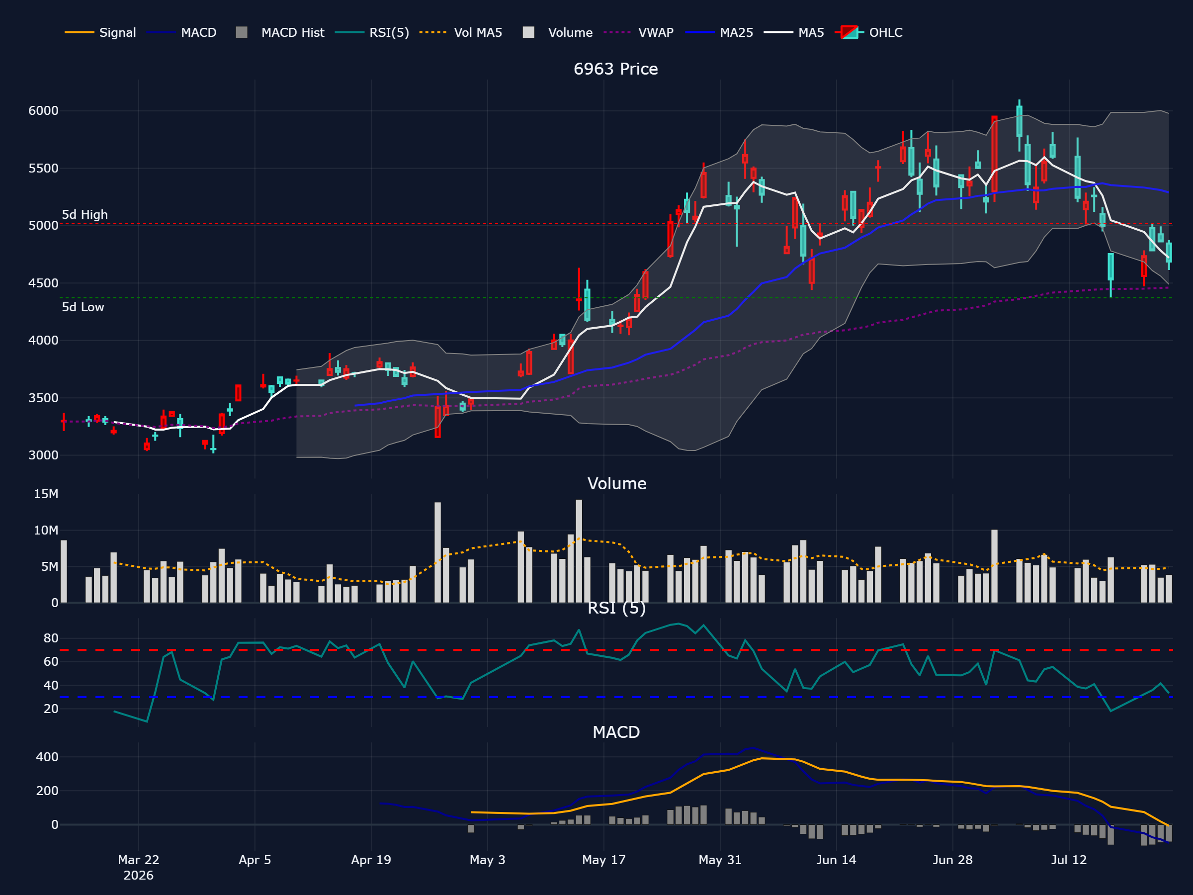 ローム (6963) の過去 90 営業日株価チャート（ローソク足・移動平均・出来高・RSI・MACD）