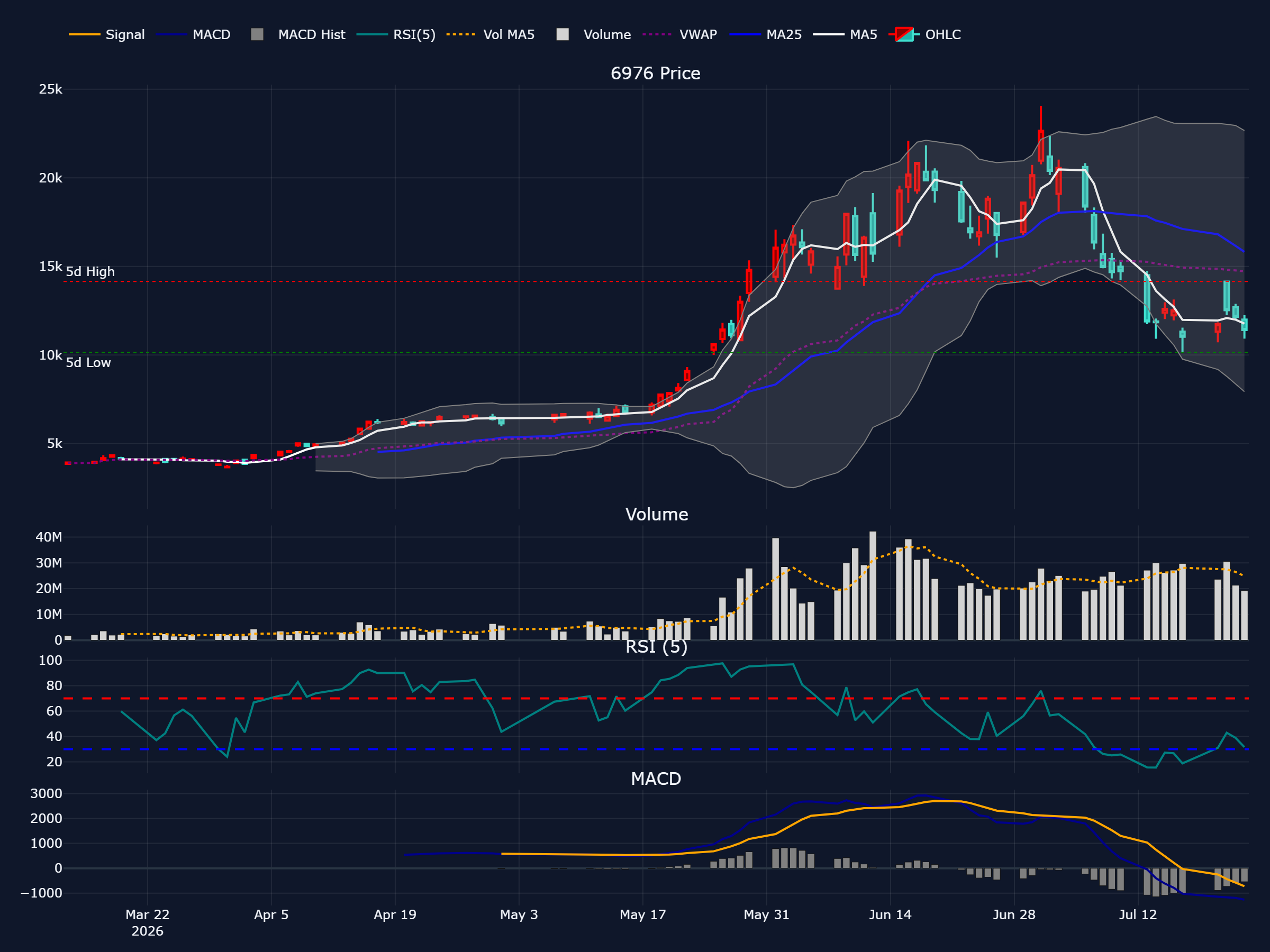 太陽誘電 (6976) の過去 90 営業日株価チャート(ローソク足・移動平均・出来高・RSI・MACD)
