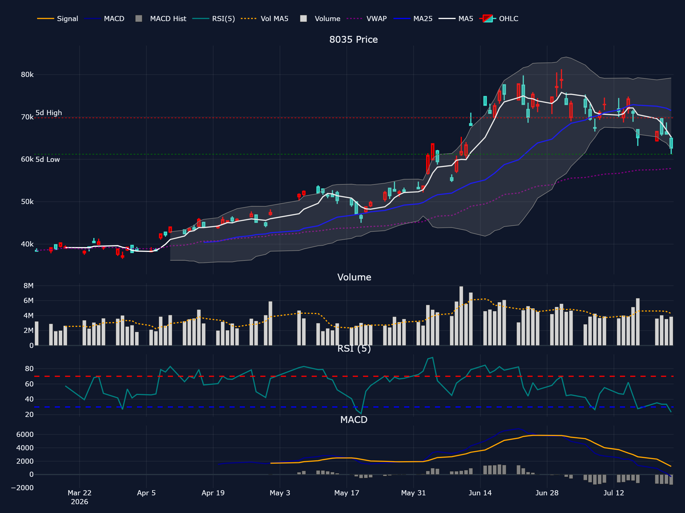 東京エレクトロン (8035) の過去 90 営業日株価チャート（ローソク足・移動平均・出来高・RSI・MACD）