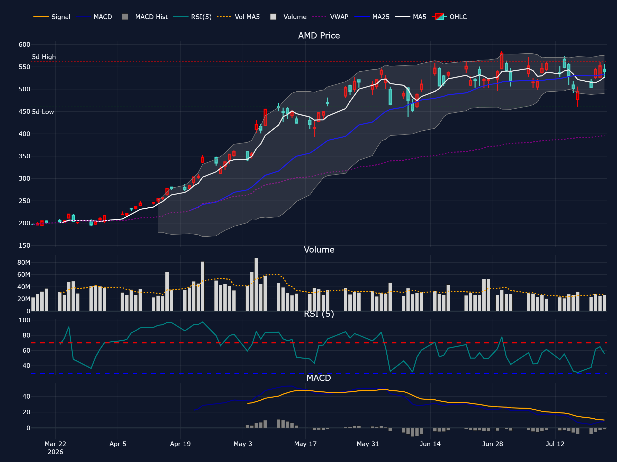 AMD (AMD) の過去 90 営業日株価チャート(ローソク足・移動平均・出来高・RSI・MACD)