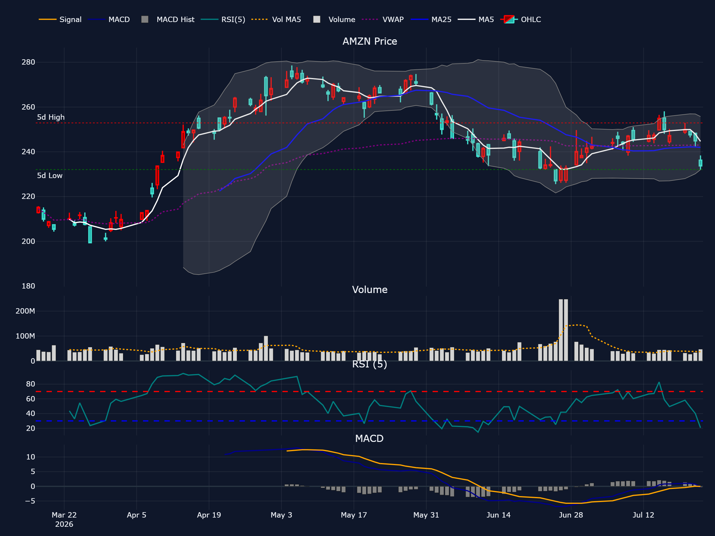 アマゾン (AMZN) の過去 90 営業日株価チャート(ローソク足・移動平均・出来高・RSI・MACD)