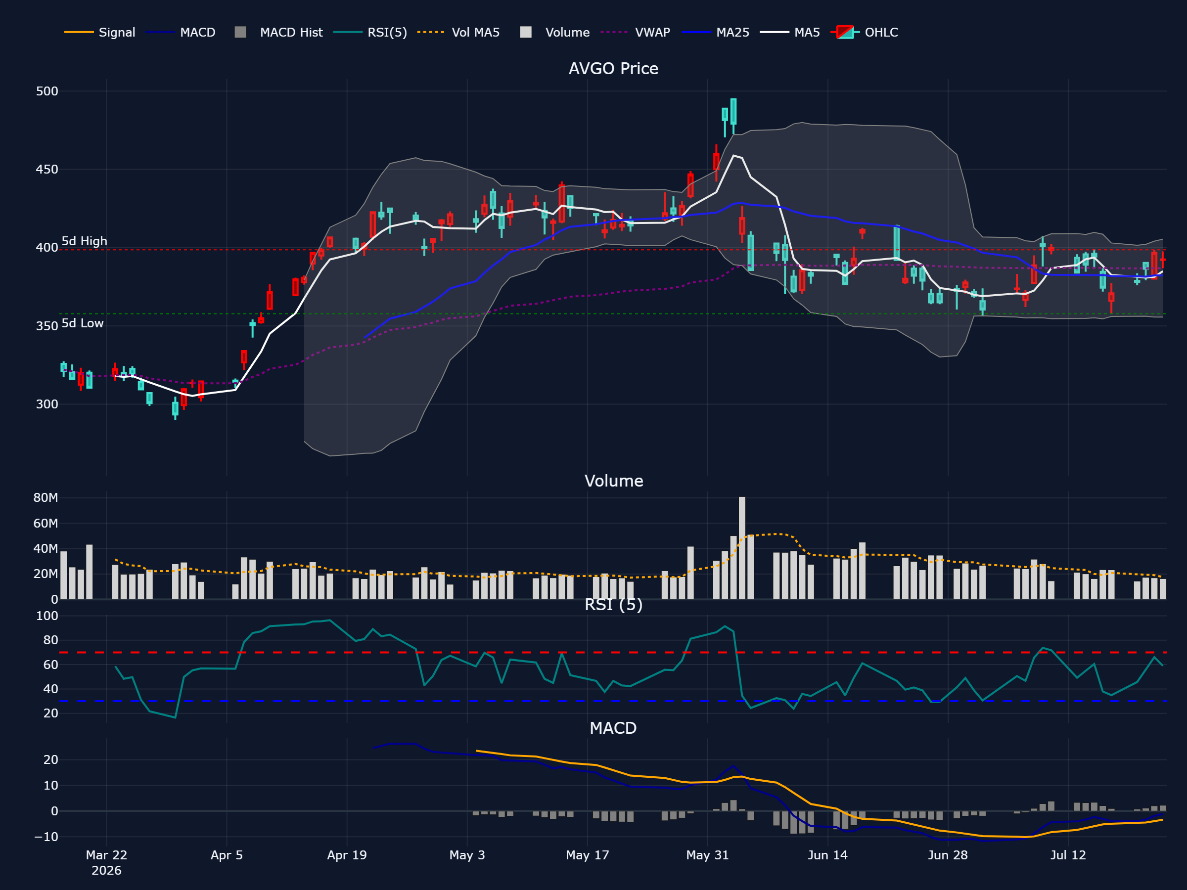 ブロードコム (AVGO) の過去 90 営業日株価チャート(ローソク足・移動平均・出来高・RSI・MACD)