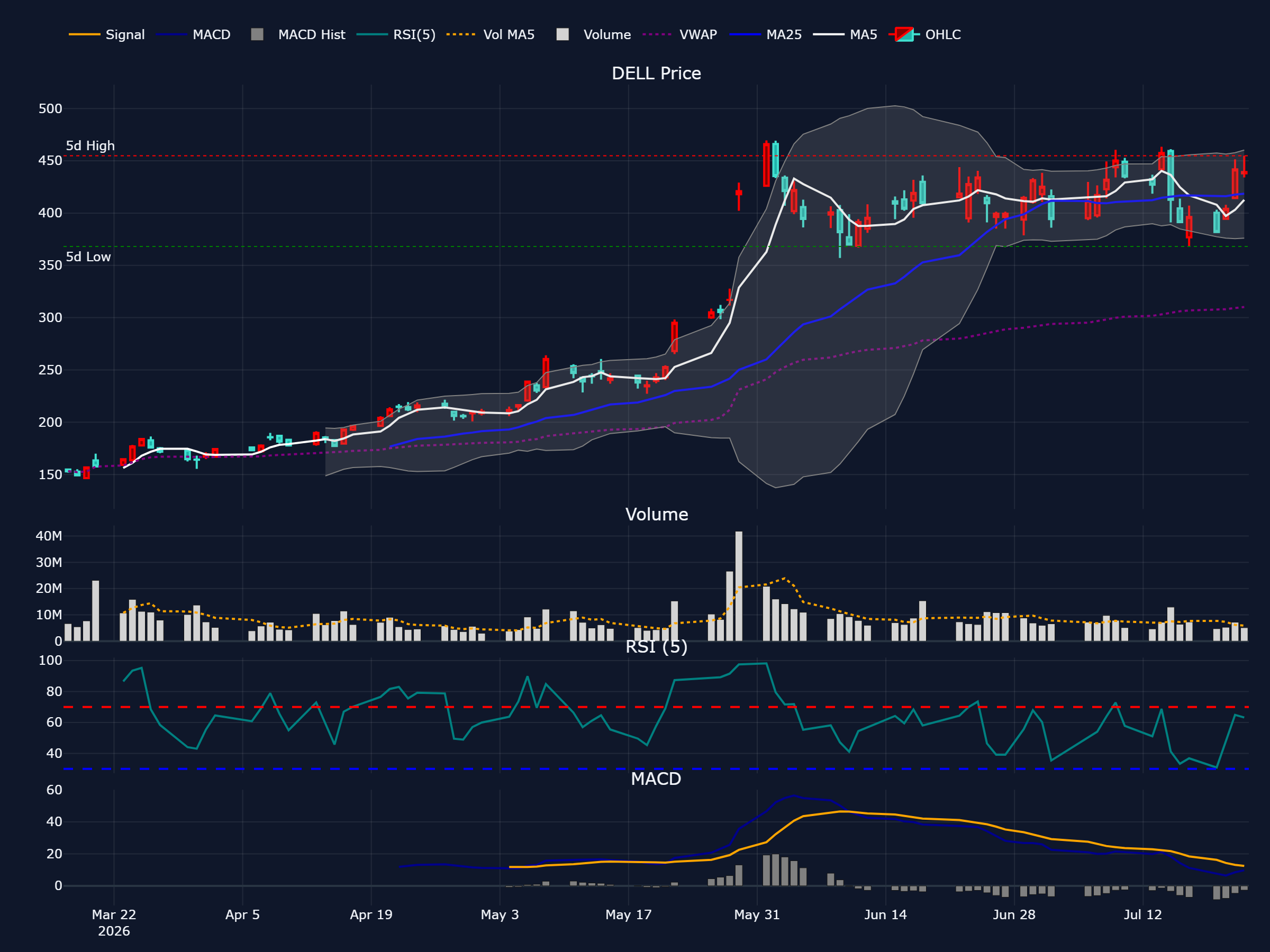 デル (DELL) の過去 90 営業日株価チャート(ローソク足・移動平均・出来高・RSI・MACD)