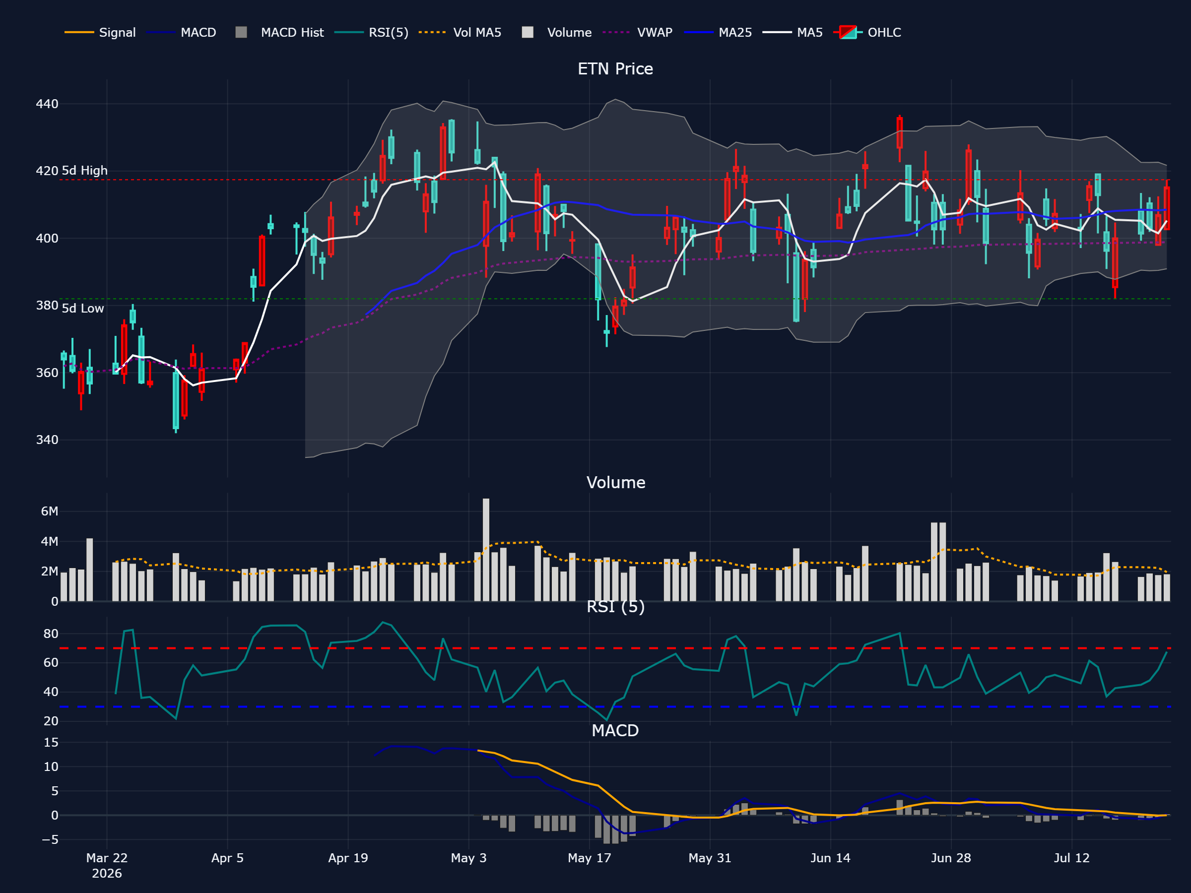 イートン (ETN) の過去 90 営業日株価チャート(ローソク足・移動平均・出来高・RSI・MACD)