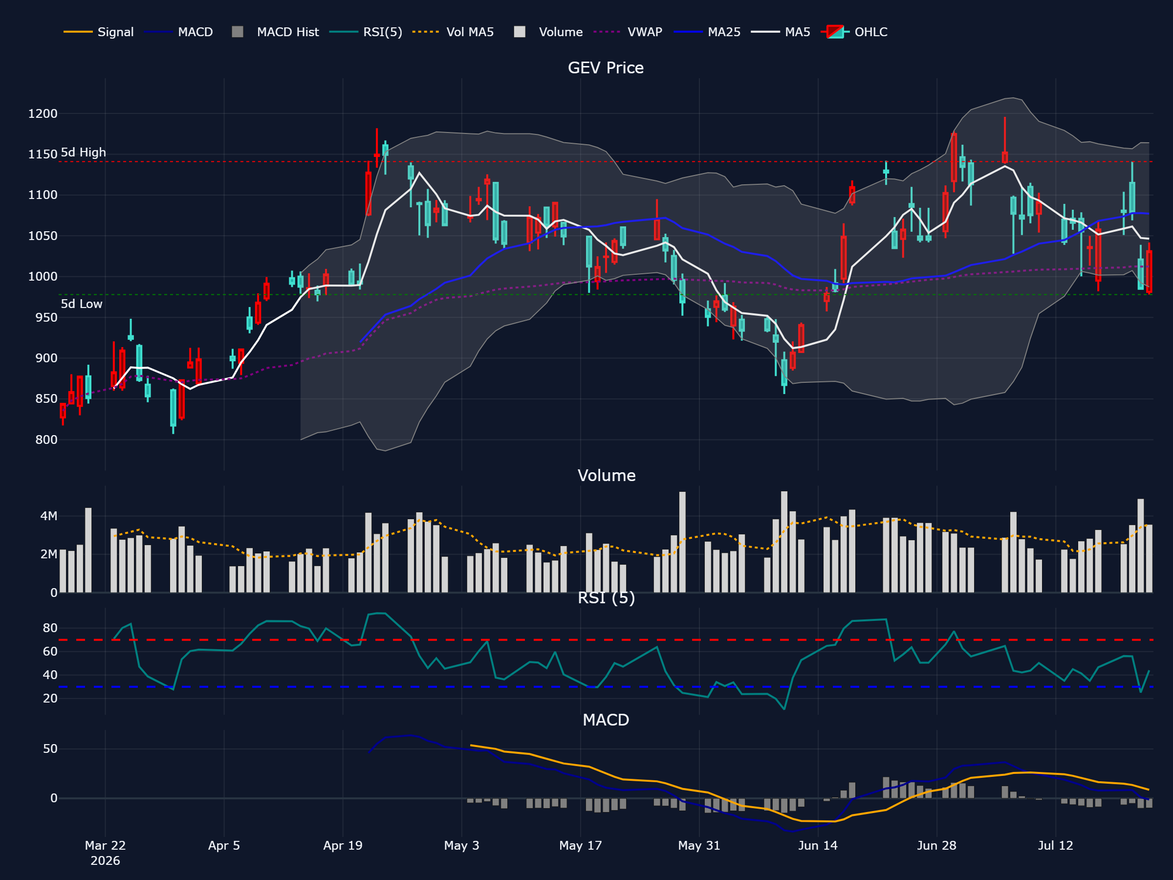 GEヴァーノバ (GEV) の過去 90 営業日株価チャート（ローソク足・移動平均・出来高・RSI・MACD）