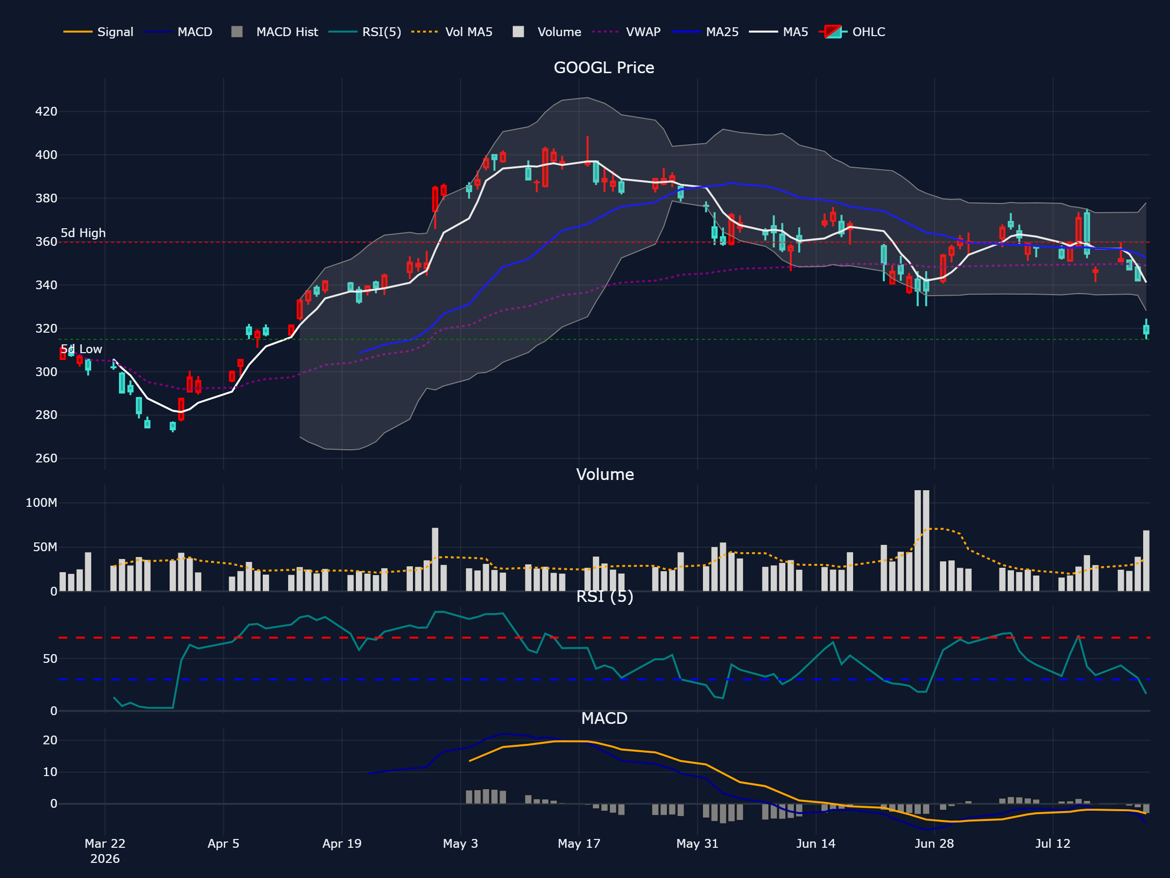 アルファベット (GOOGL) の過去 90 営業日株価チャート(ローソク足・移動平均・出来高・RSI・MACD)