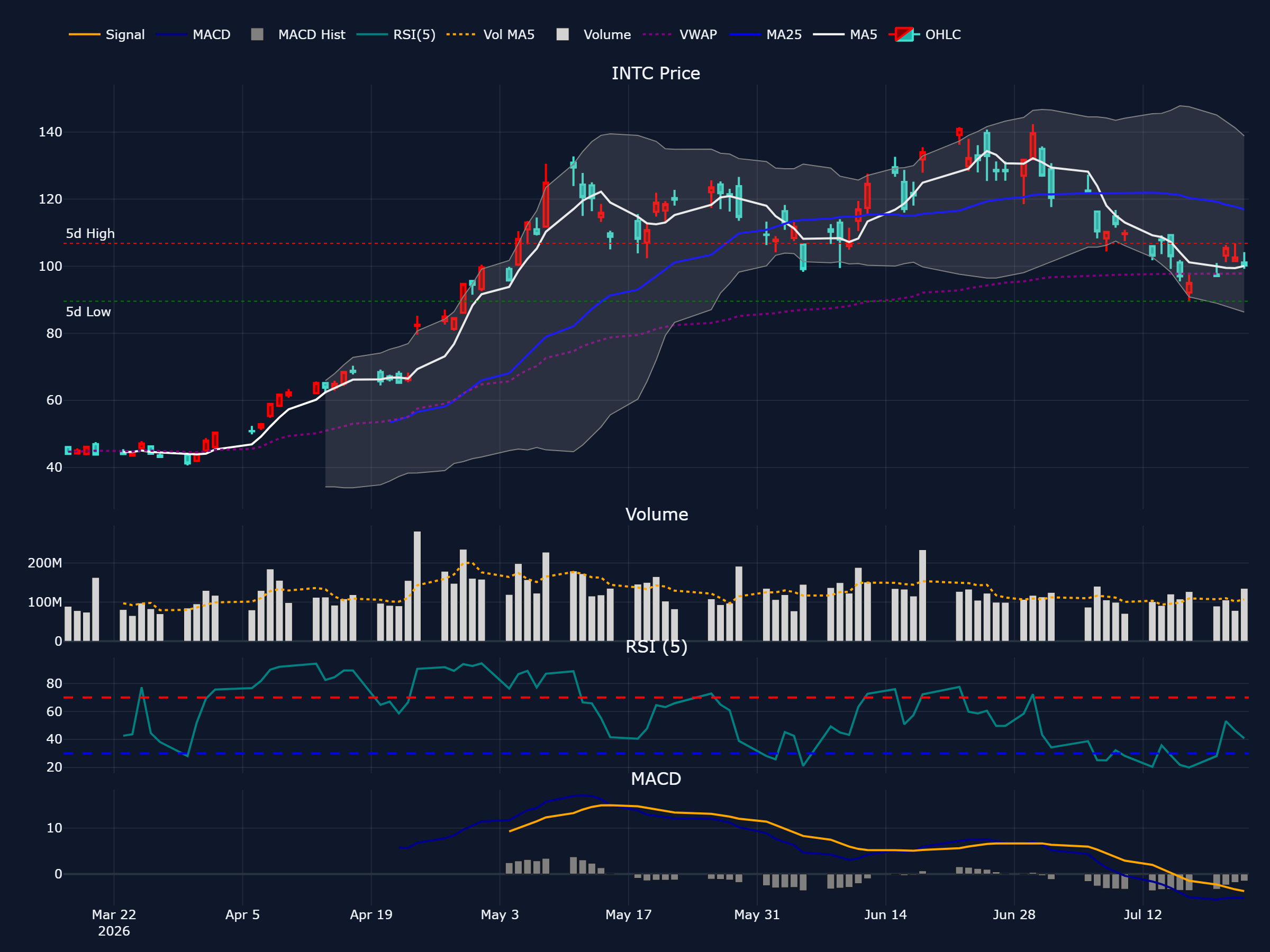 インテル (INTC) の過去 90 営業日株価チャート(ローソク足・移動平均・出来高・RSI・MACD)