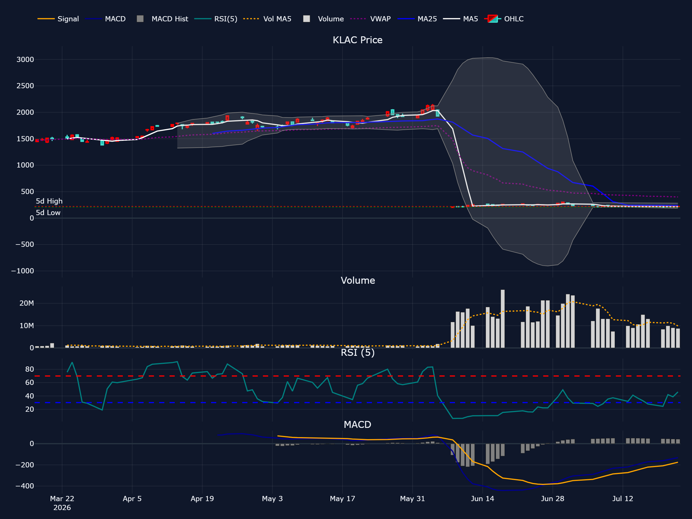 KLA (KLAC) の過去 90 営業日株価チャート(ローソク足・移動平均・出来高・RSI・MACD)