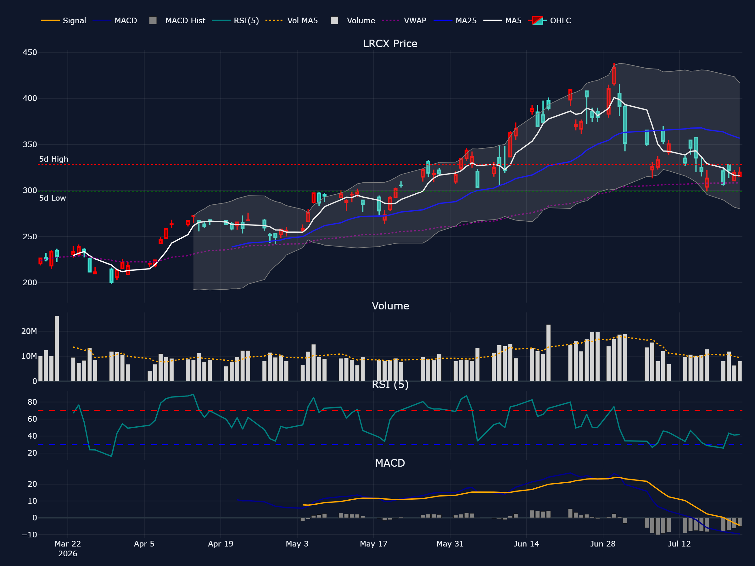 ラムリサーチ (LRCX) の過去 90 営業日株価チャート(ローソク足・移動平均・出来高・RSI・MACD)