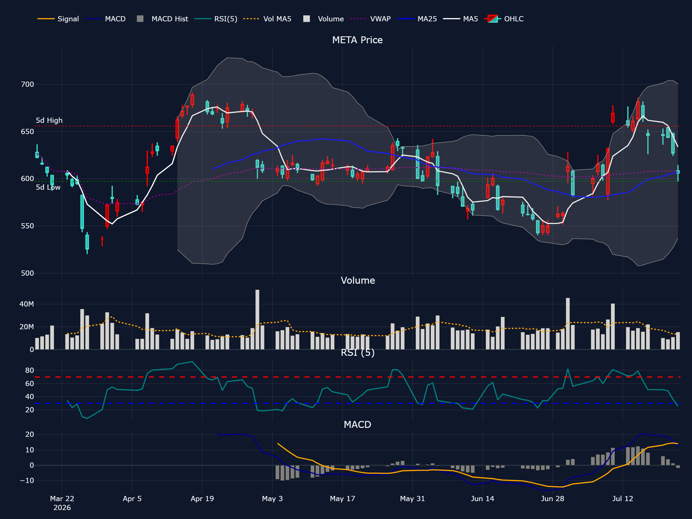 メタ (META) の過去 90 営業日株価チャート(ローソク足・移動平均・出来高・RSI・MACD)