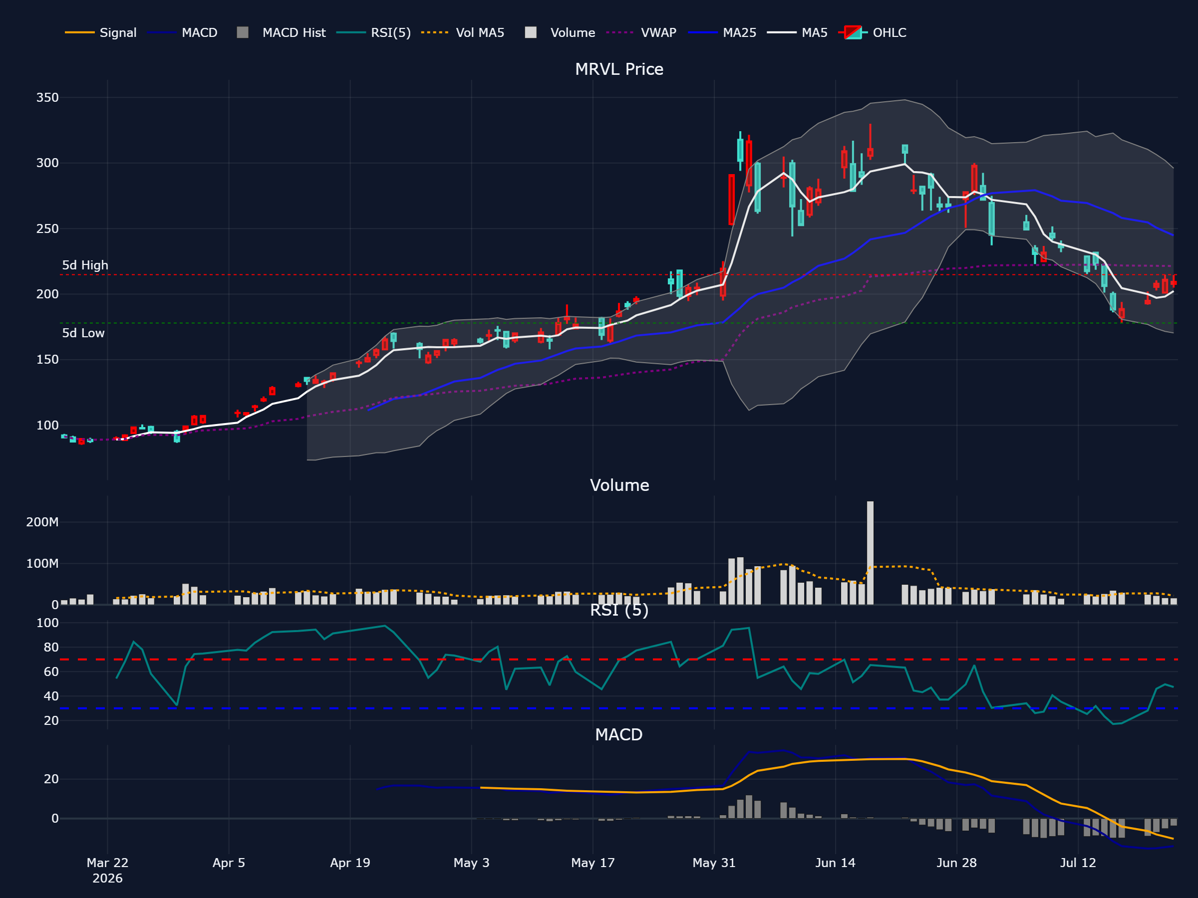 マーベル (MRVL) の過去 90 営業日株価チャート(ローソク足・移動平均・出来高・RSI・MACD)