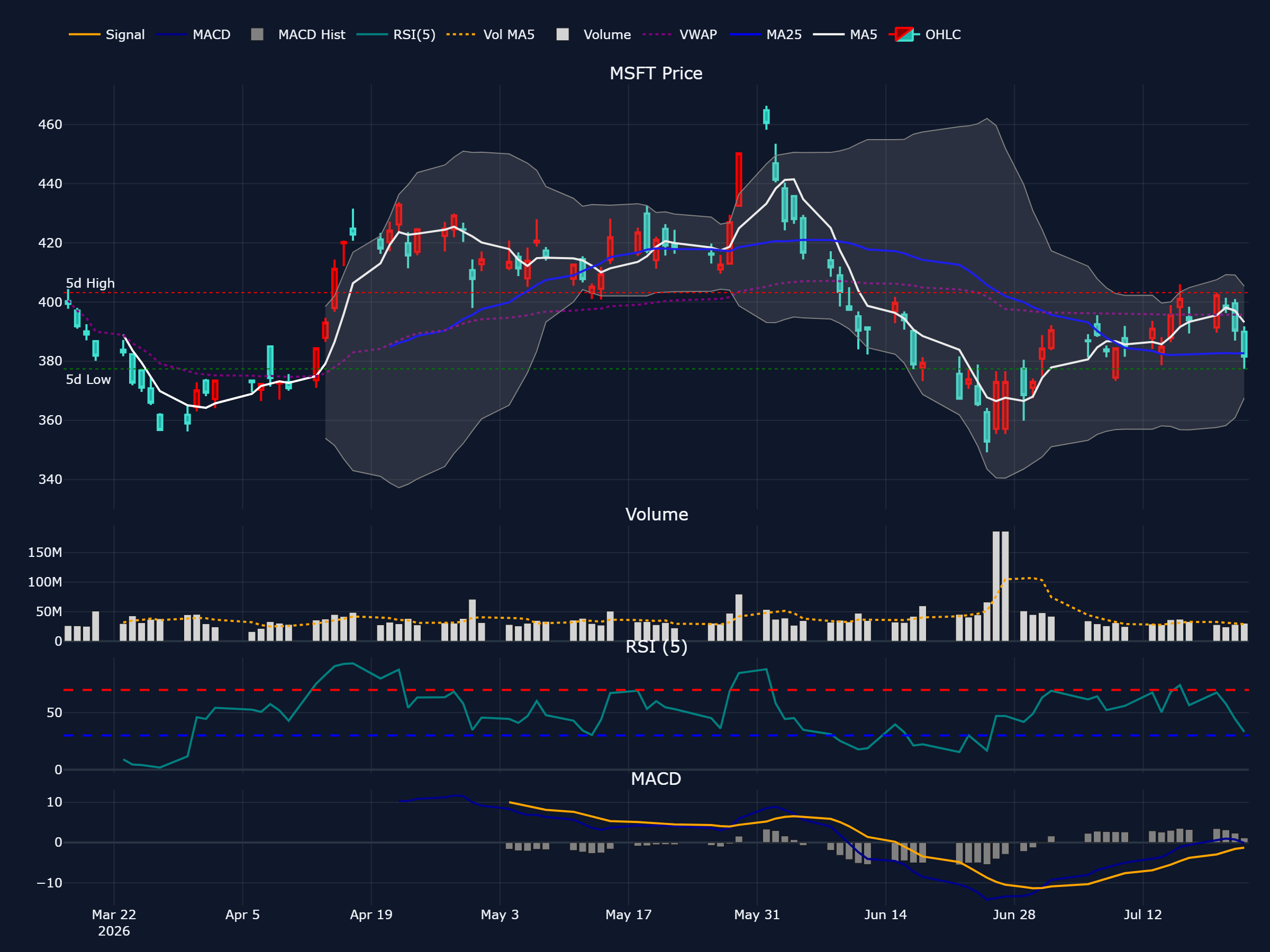 マイクロソフト (MSFT) の過去 90 営業日株価チャート(ローソク足・移動平均・出来高・RSI・MACD)