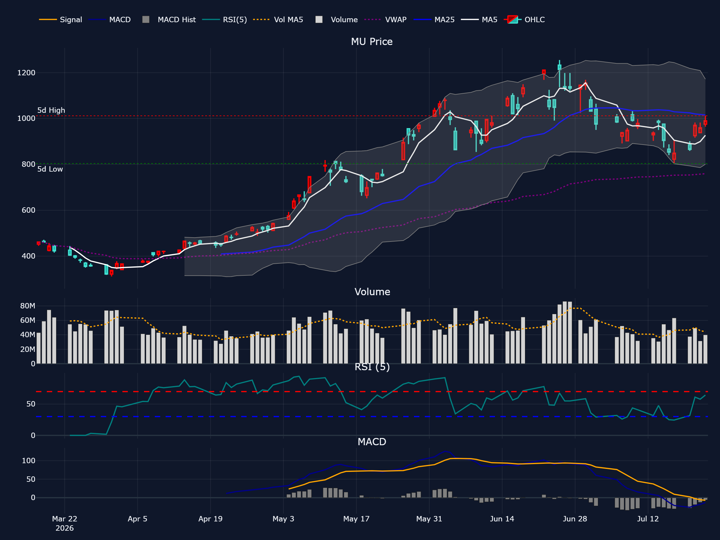 マイクロン (MU) の過去 90 営業日株価チャート(ローソク足・移動平均・出来高・RSI・MACD)
