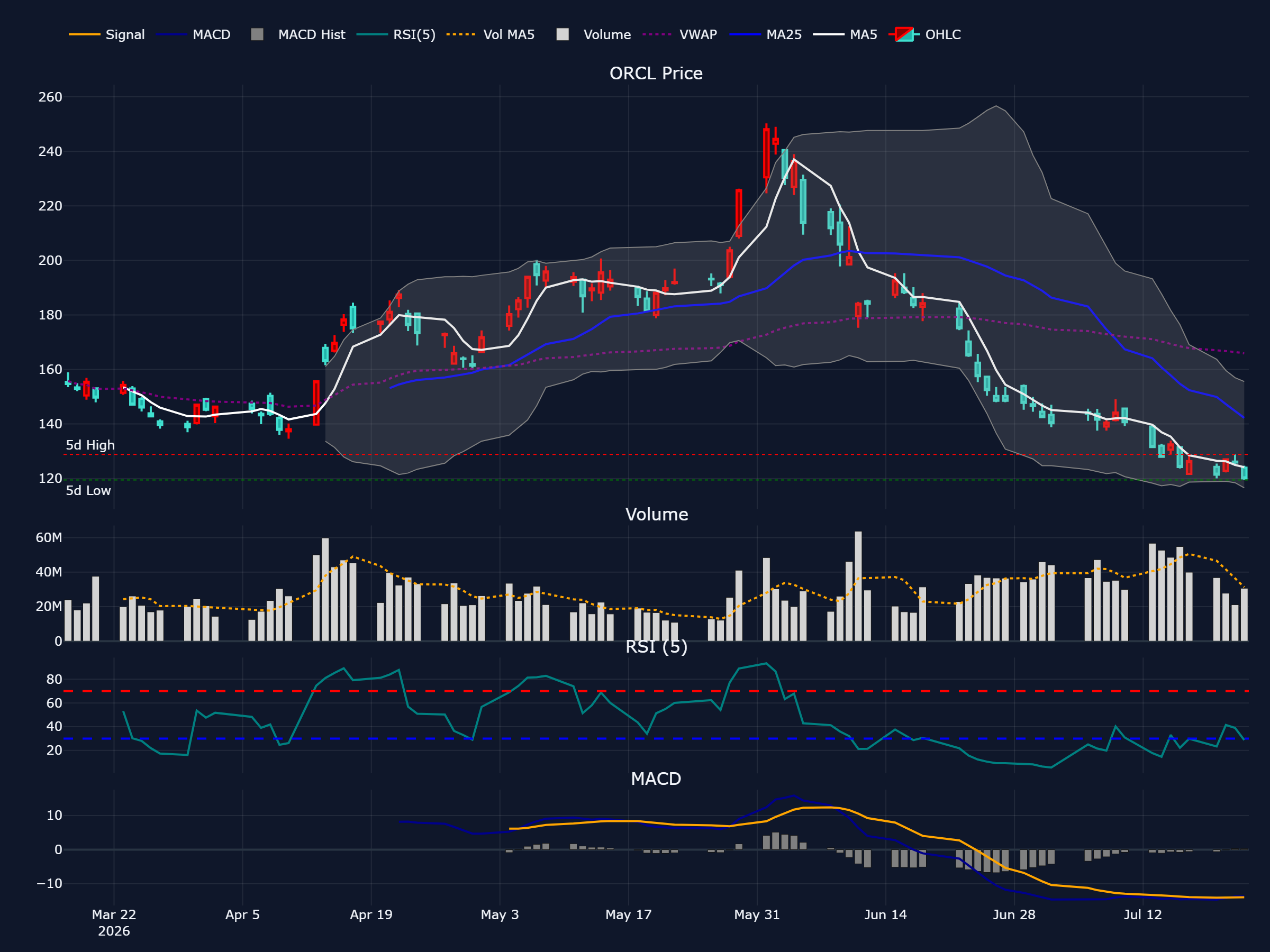 オラクル (ORCL) の過去 90 営業日株価チャート(ローソク足・移動平均・出来高・RSI・MACD)