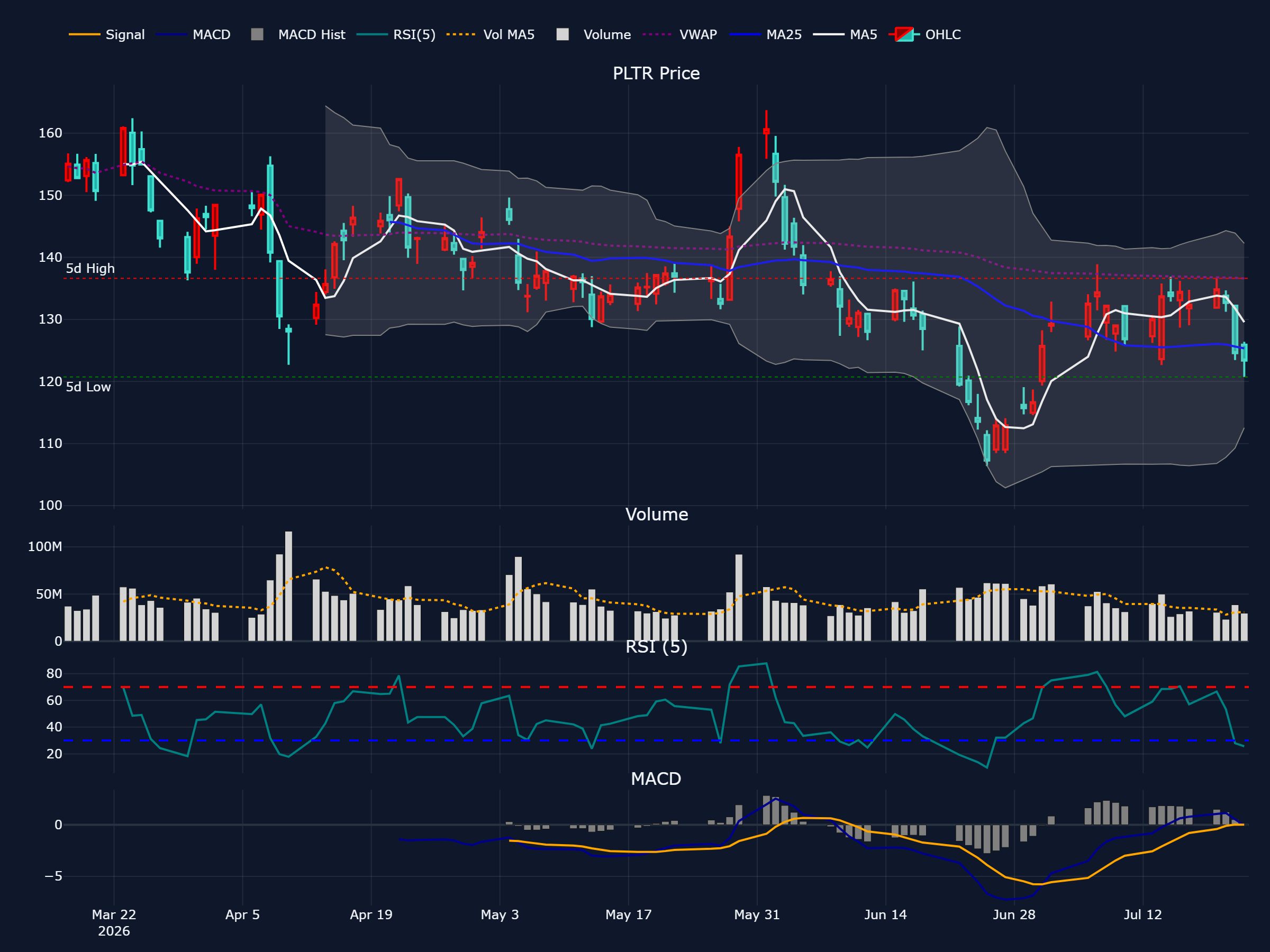 パランティア (PLTR) の過去 90 営業日株価チャート(ローソク足・移動平均・出来高・RSI・MACD)