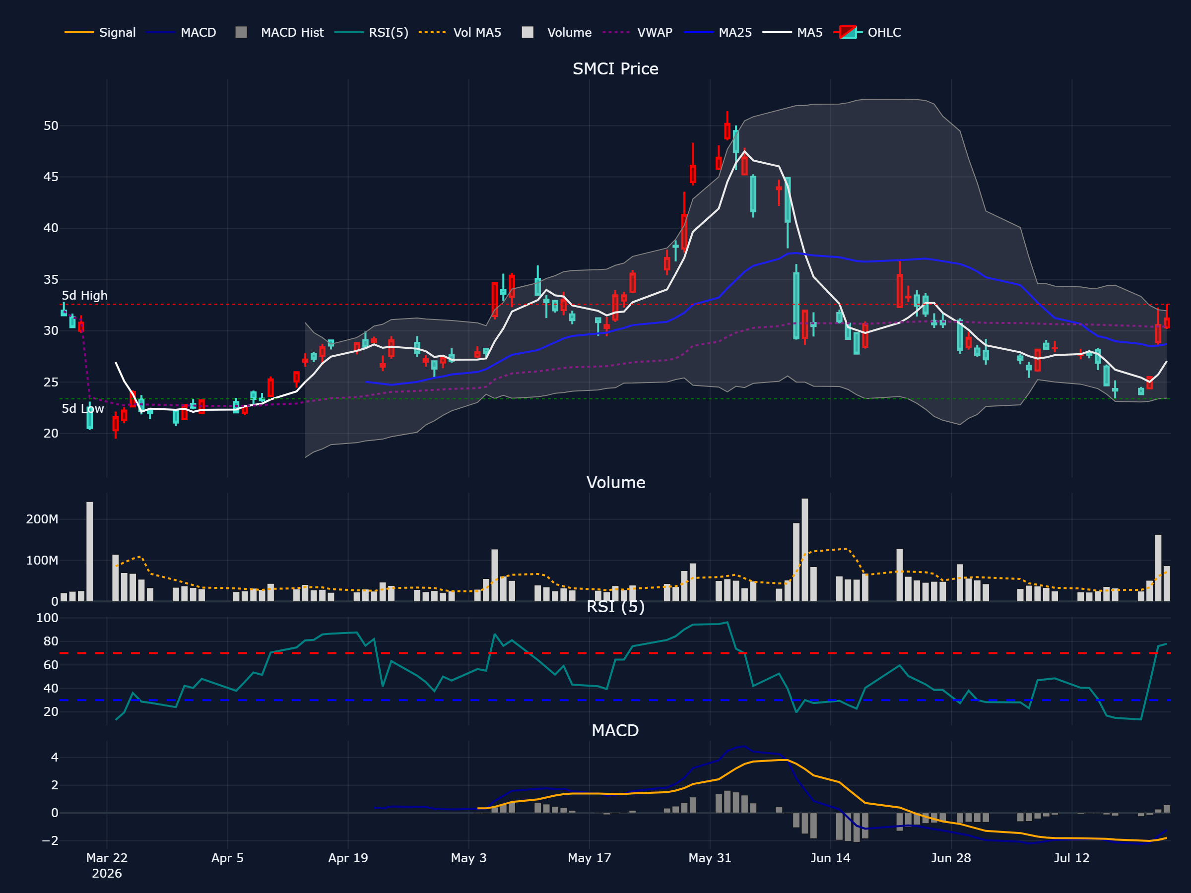 スーパー・マイクロ (SMCI) の過去 90 営業日株価チャート(ローソク足・移動平均・出来高・RSI・MACD)