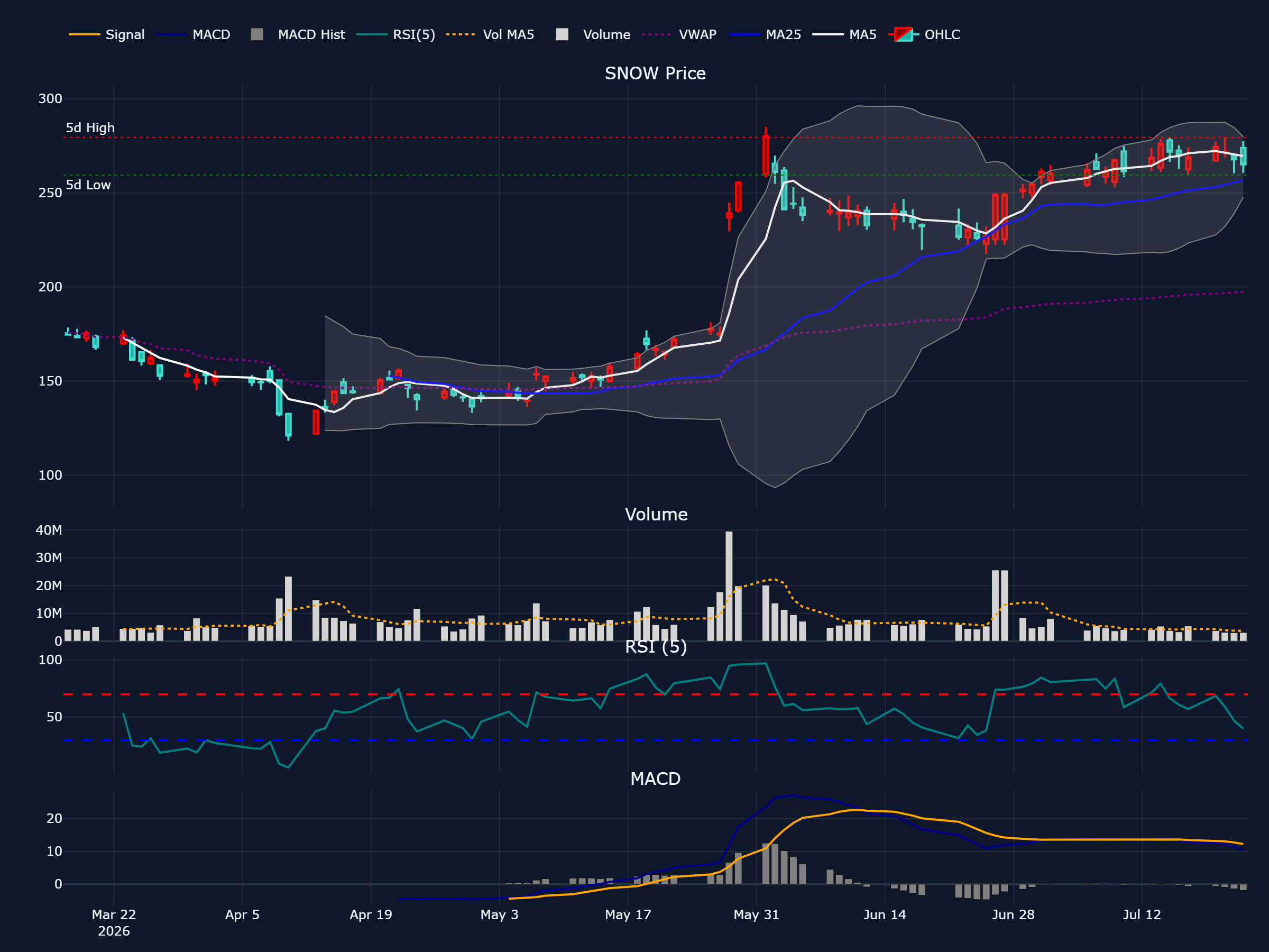 スノーフレイク (SNOW) の過去 90 営業日株価チャート(ローソク足・移動平均・出来高・RSI・MACD)